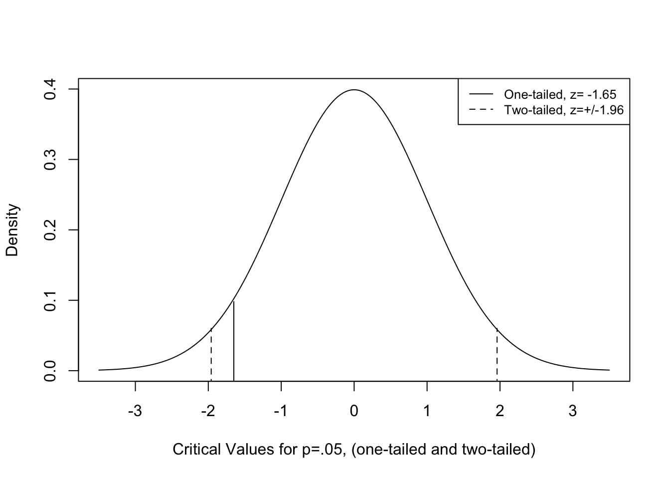 Critical Values for One and Two-tailed Tests