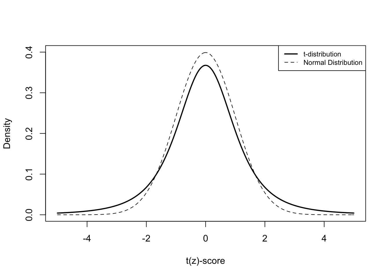 Comparison of Normal and t-Distributions