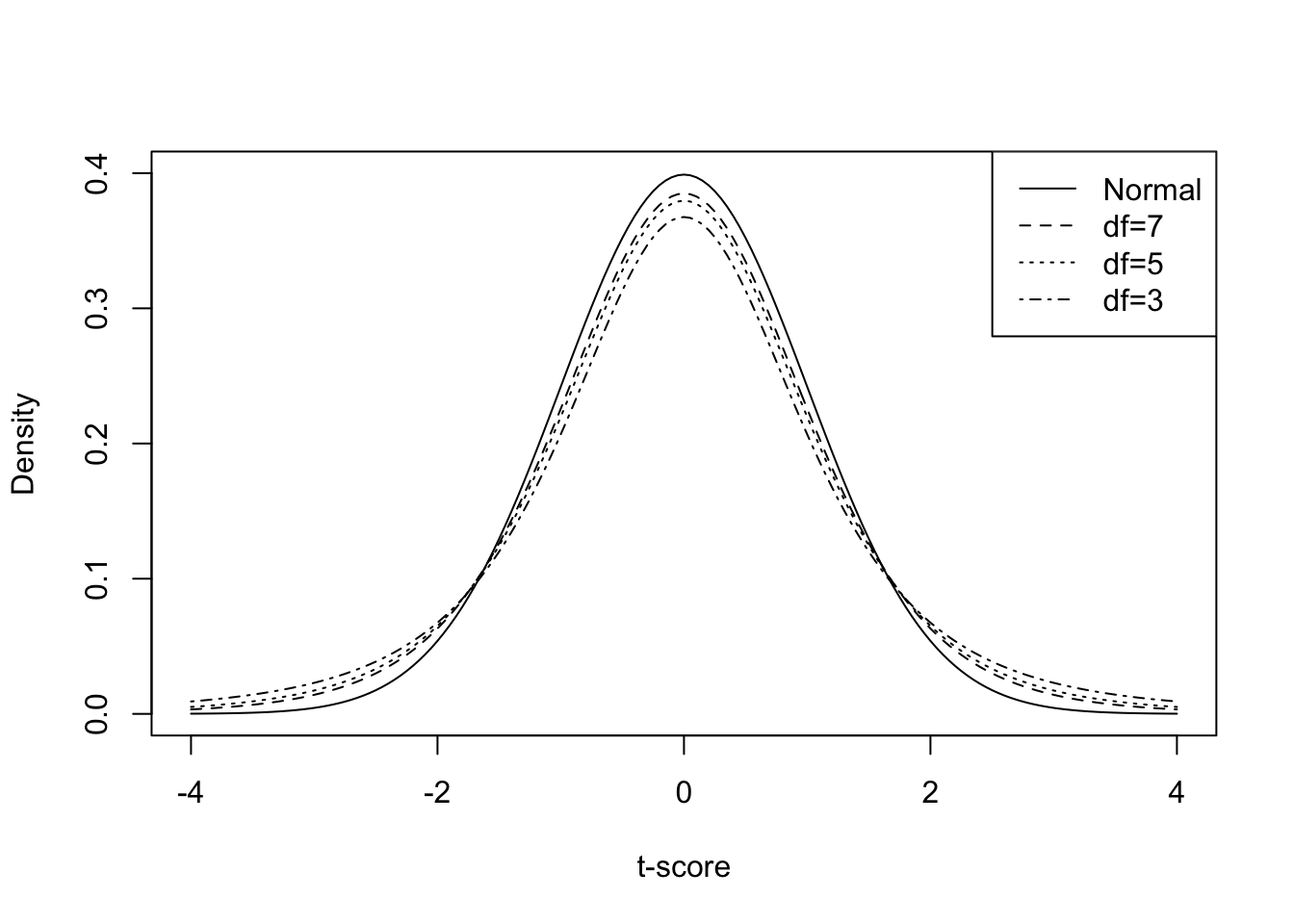 Degrees of Freedom and Resemblance of t-distribution to the Normal Distribution