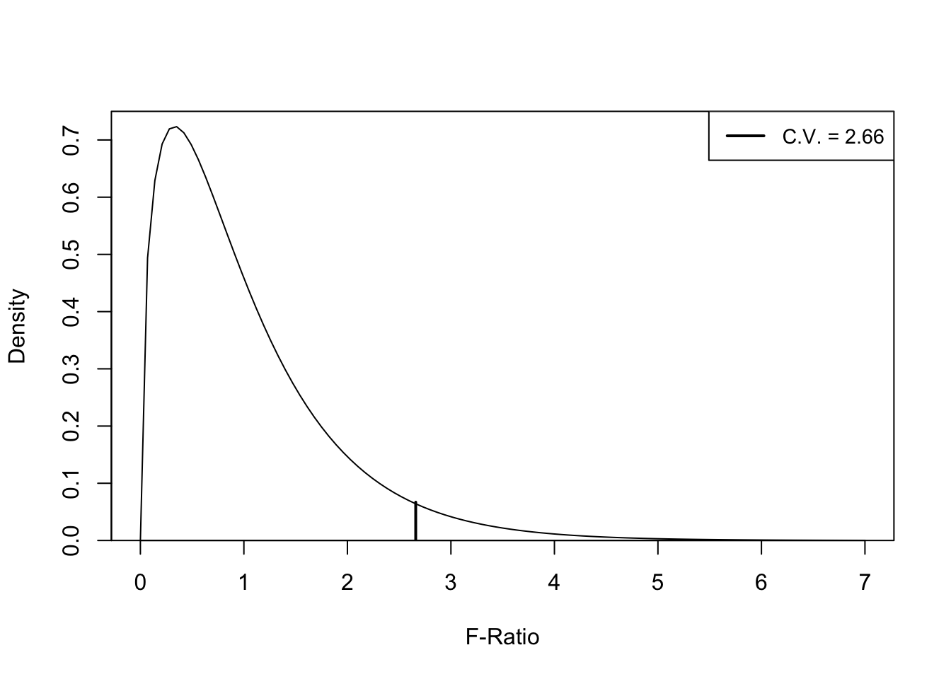 F-Distribution and Critical Value for dfw=174, dfb=3, p=.05