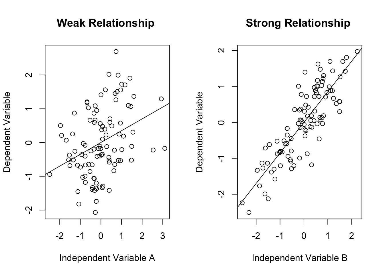 Figure 1.2 Simulated examples of Strong and Weak Relationships