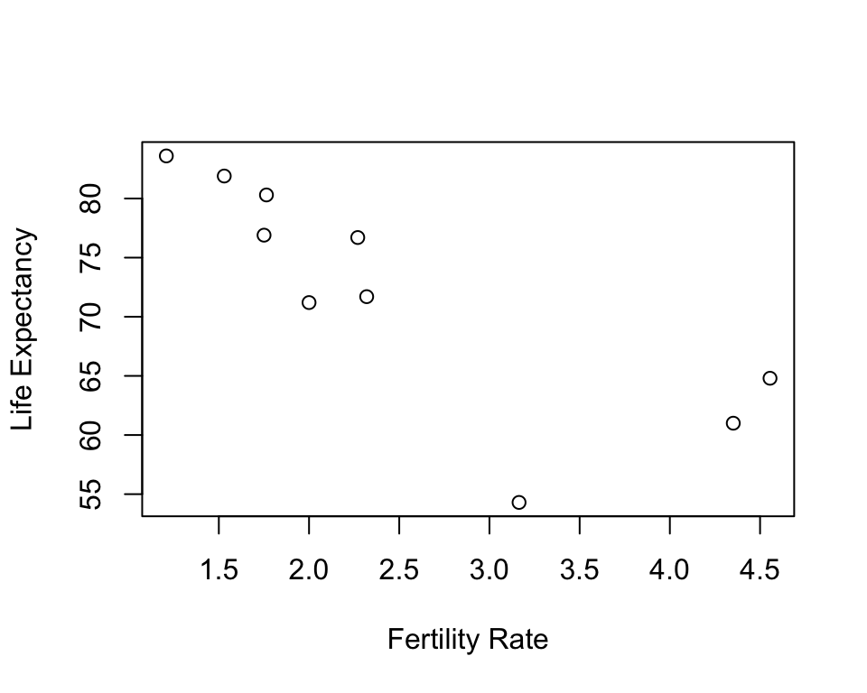 Fertily Rate and Life Expectancy in Ten Randmomly Slected Countries