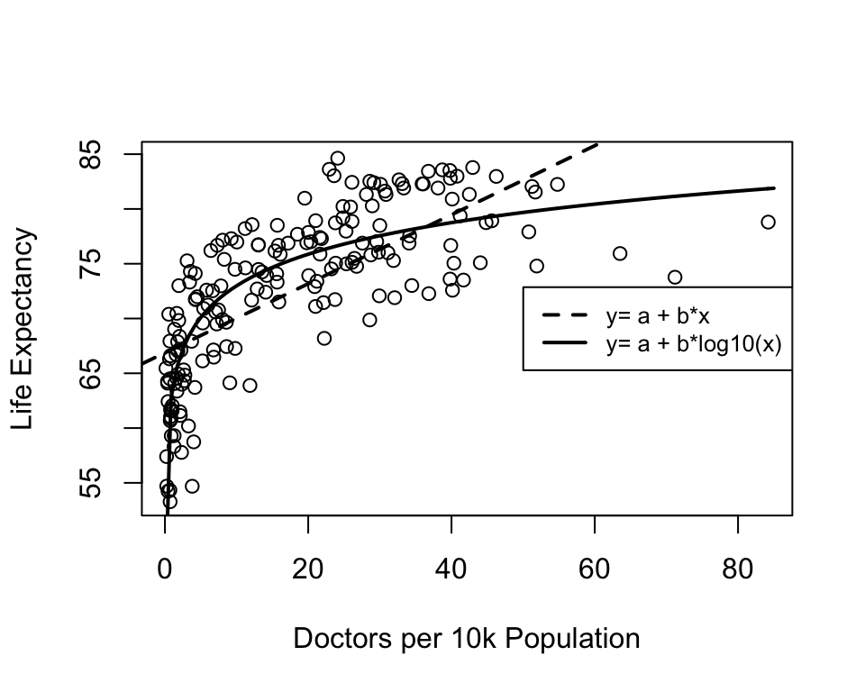 Alternative Models for the Relationship between Doctors per 10k and Life Expectancy