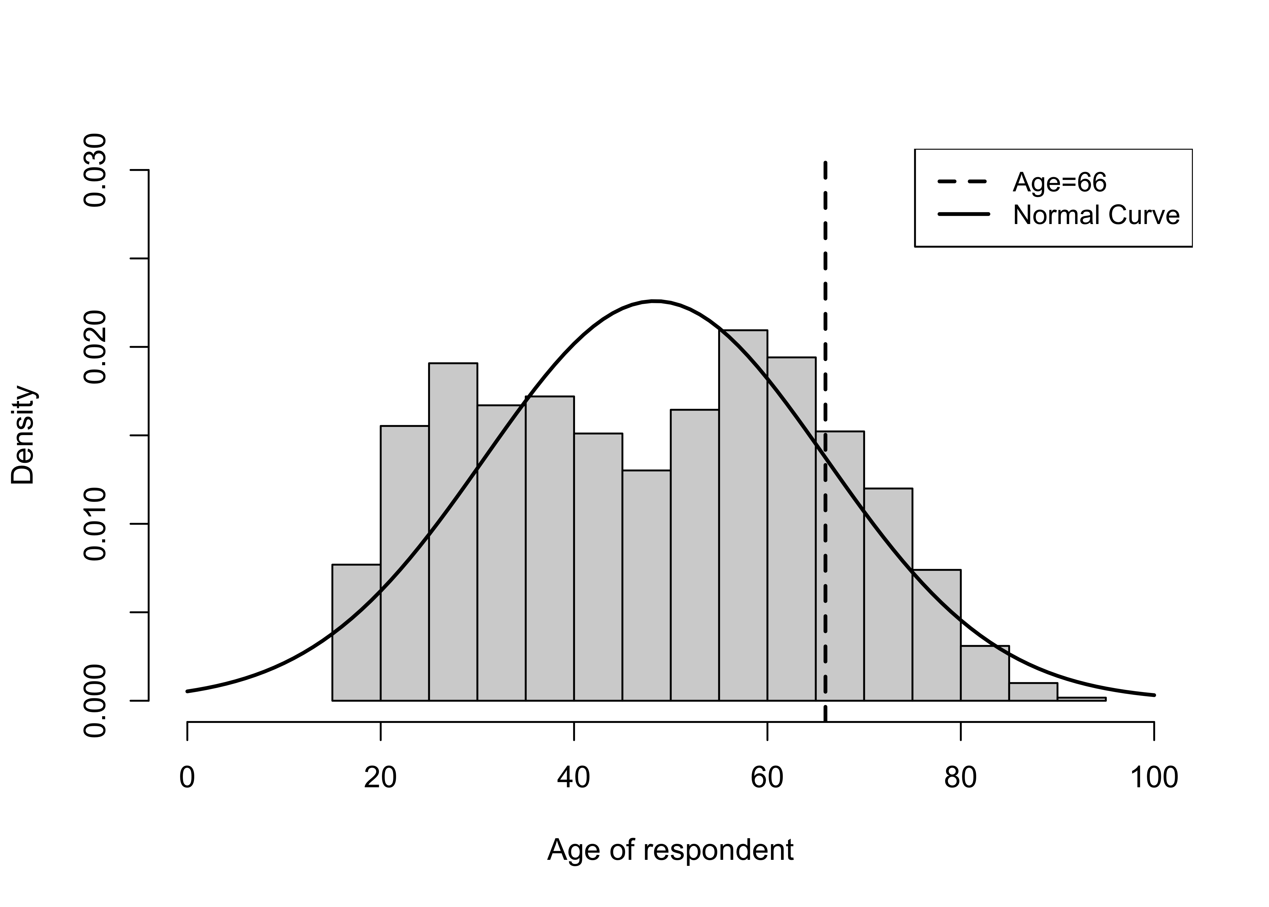 Comparing the Empirical Histogram for Age with the Normal Curve