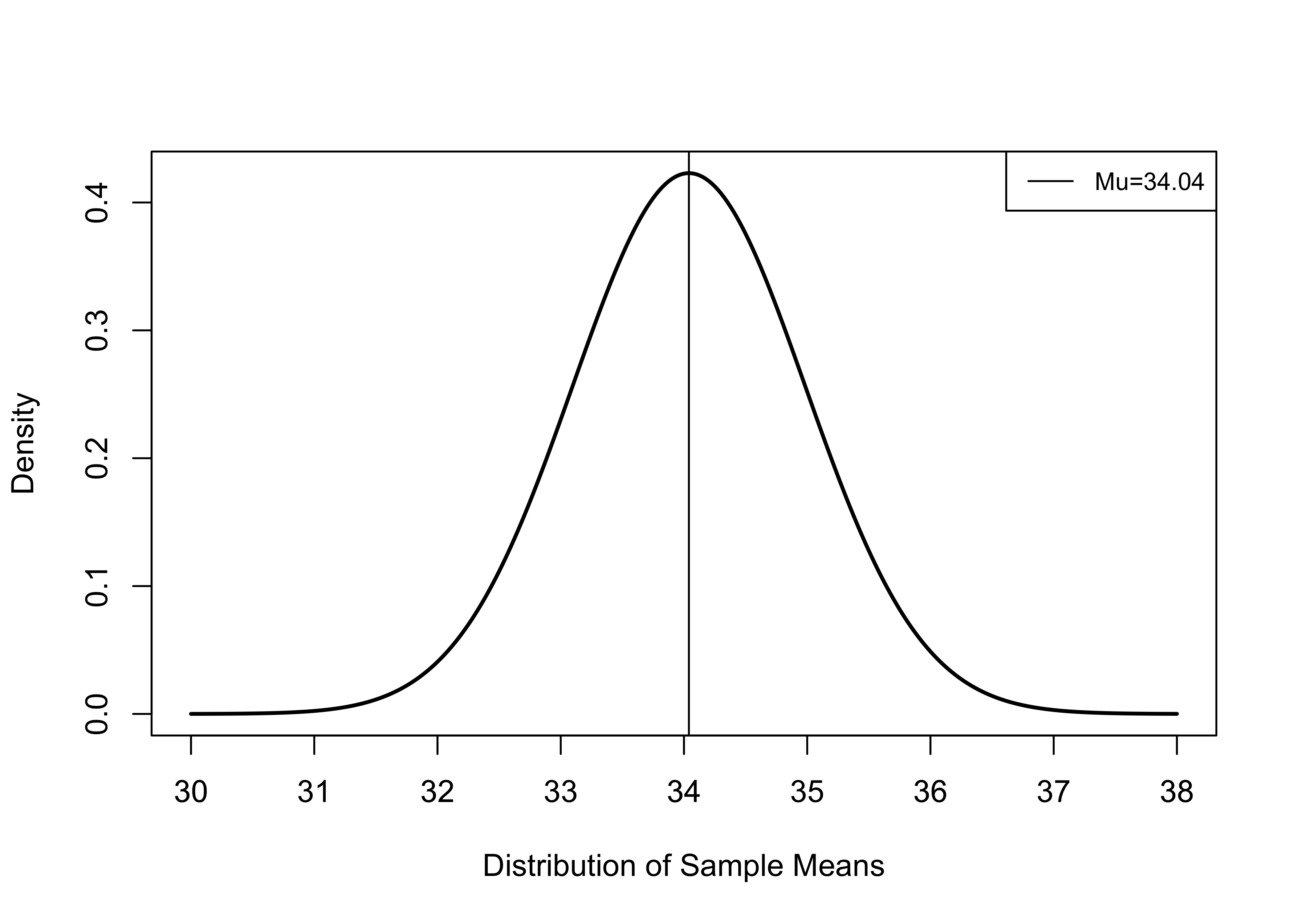 A Theoretical Sampling Distribution, mu=34.04, Sample Size=300