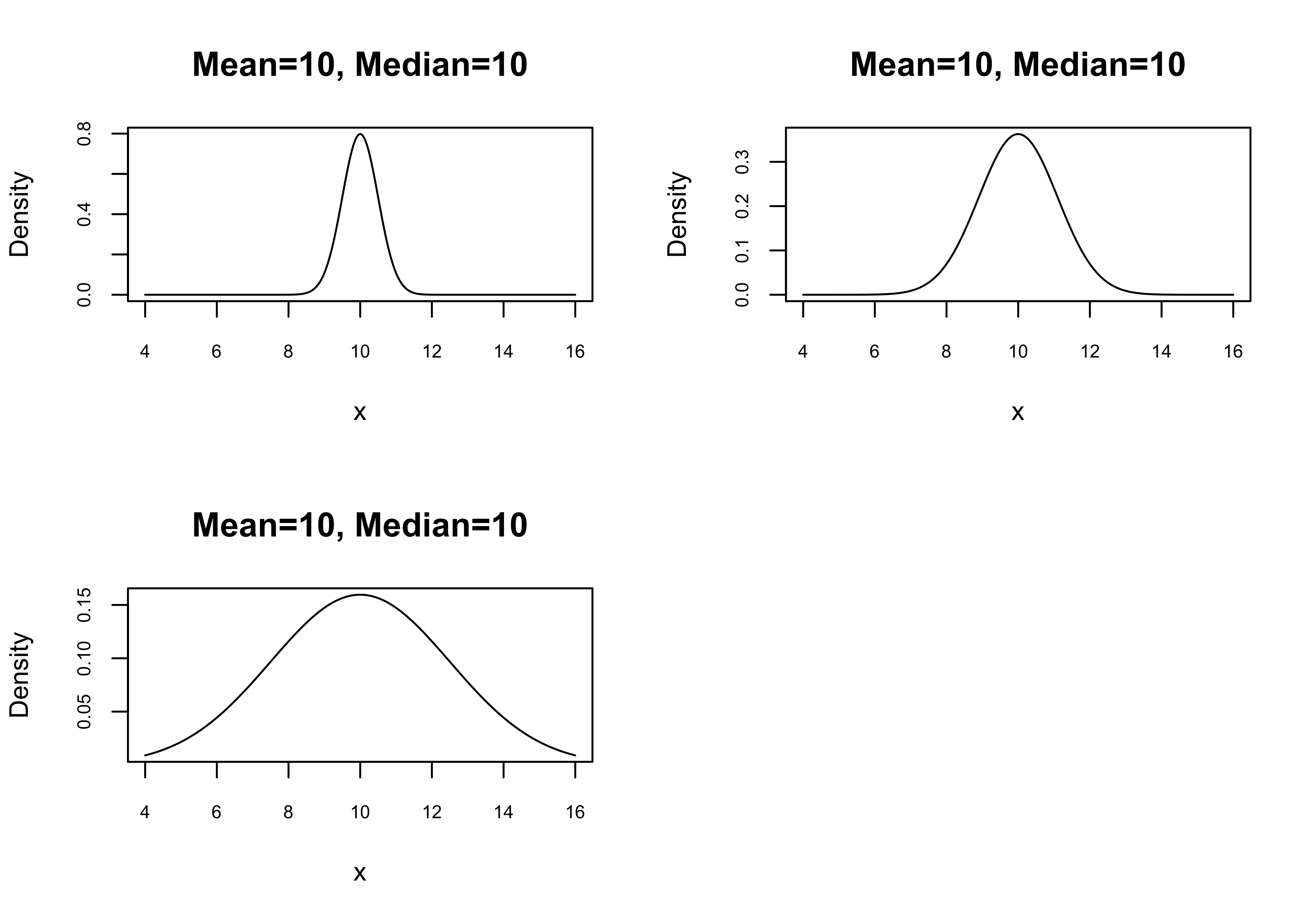 Distributions with Identical Central Tendencies but Different Levels of Dispersion