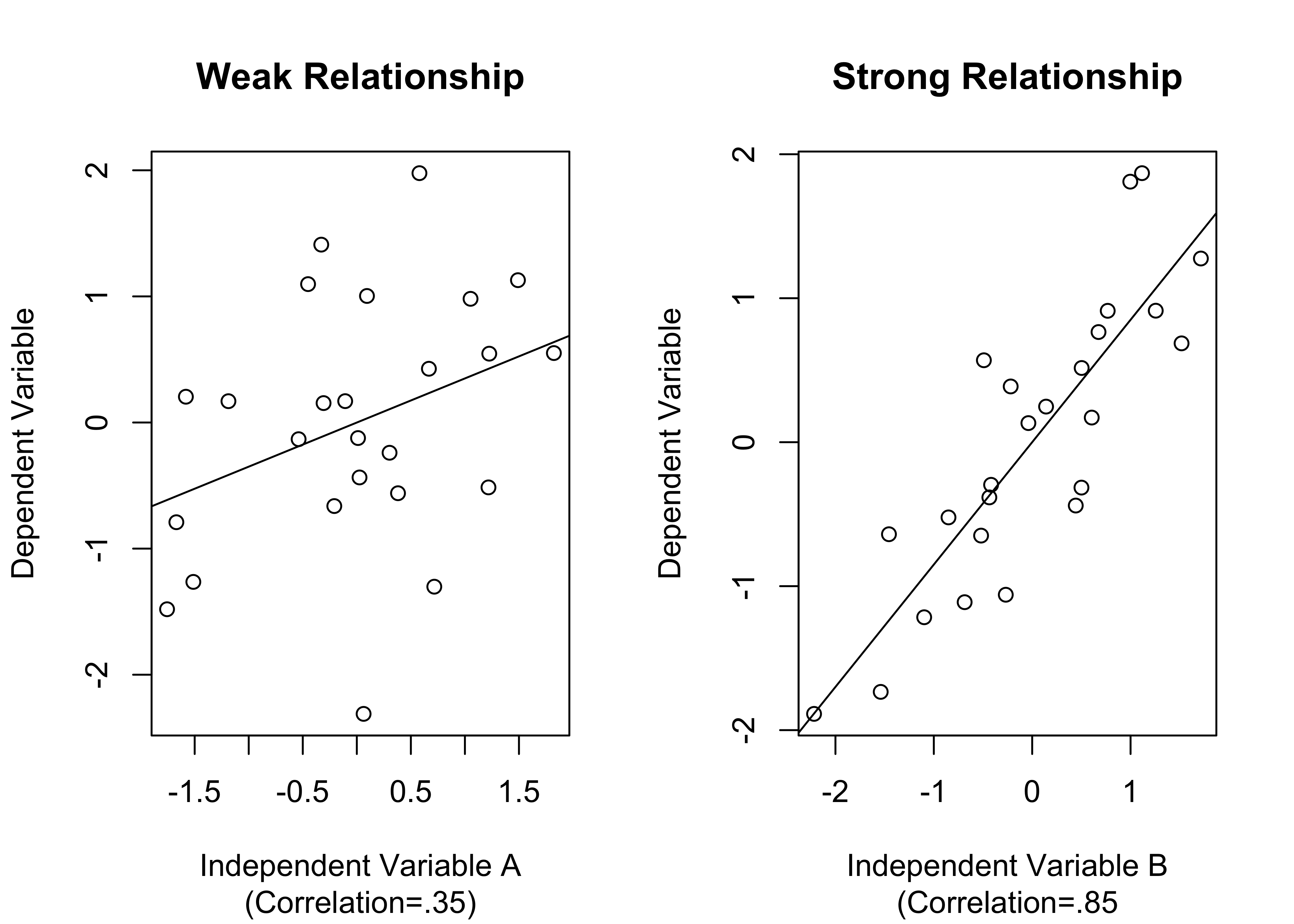 Simulated examples of Strong and Weak Relationships