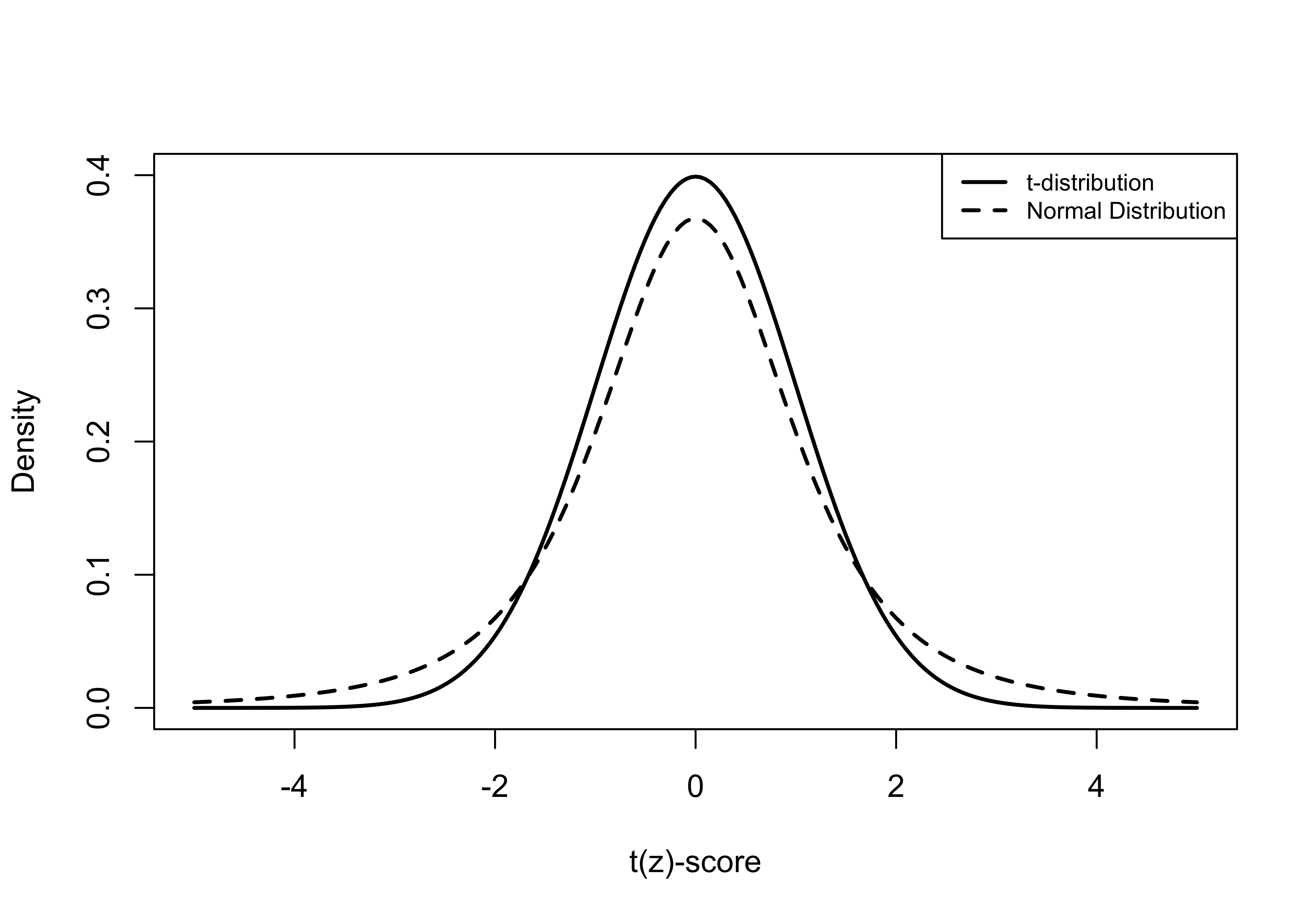 Comparison of Normal and t-Distributions