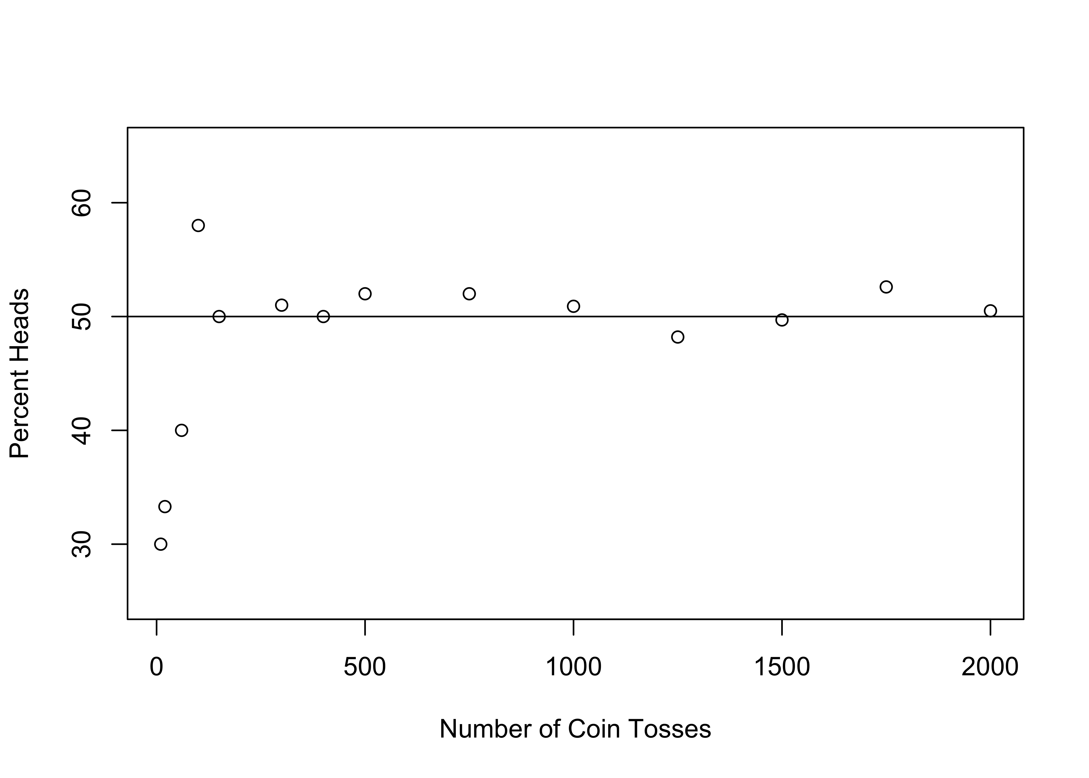 Simulated Results from Large and Small Coin Toss Samples