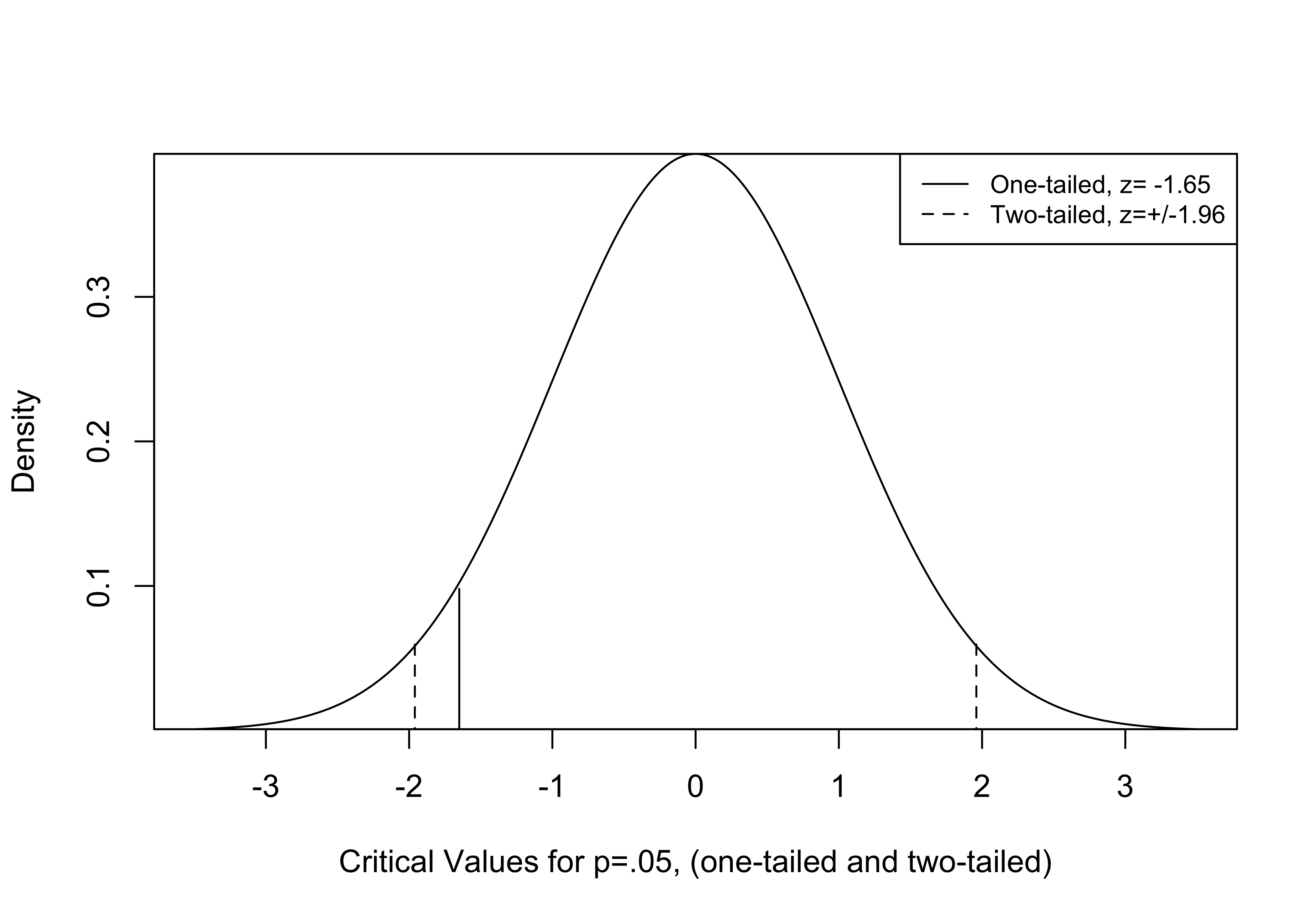 Critical Values for One and Two-tailed Tests