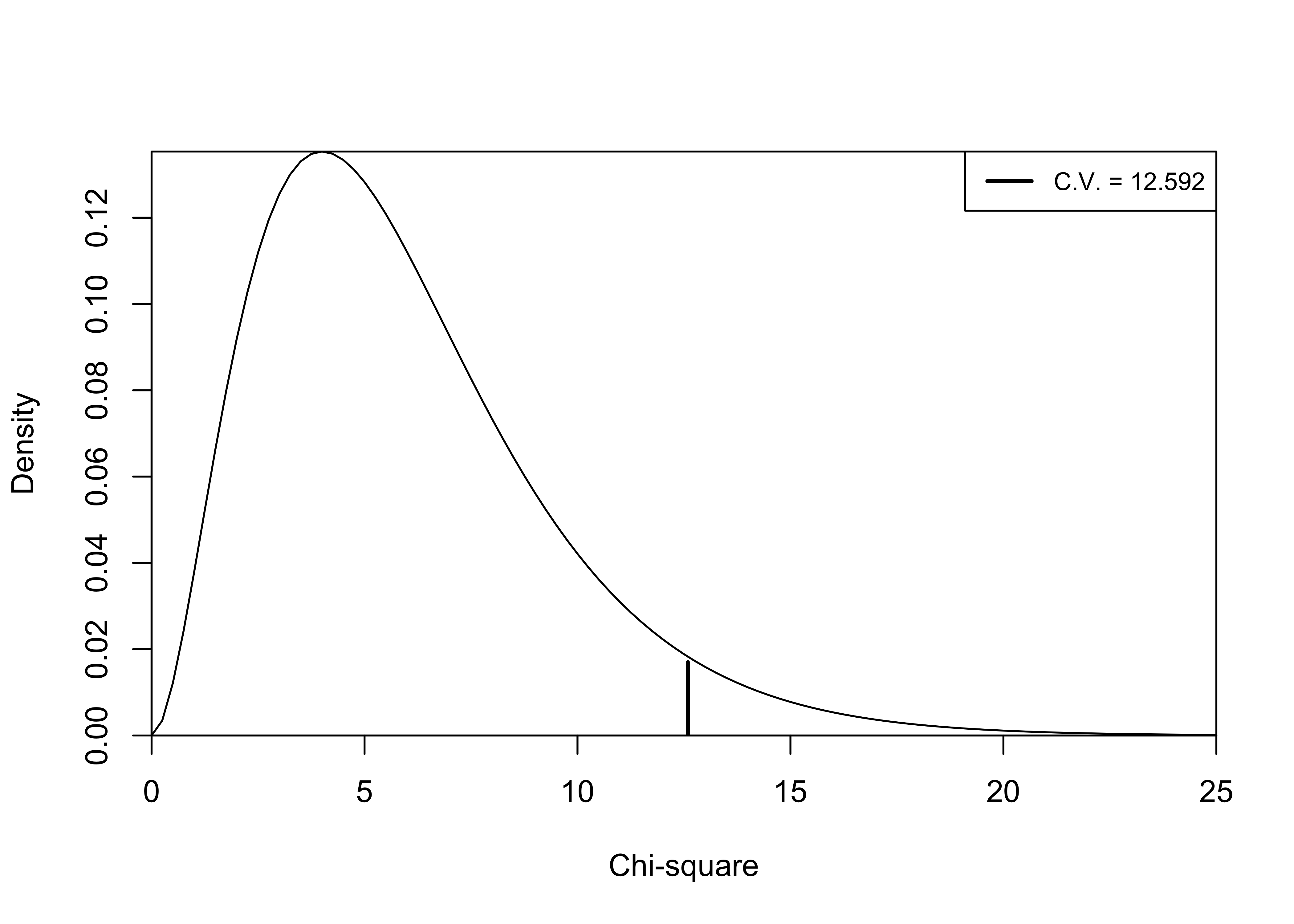 Chi-Square Distribution, df=6