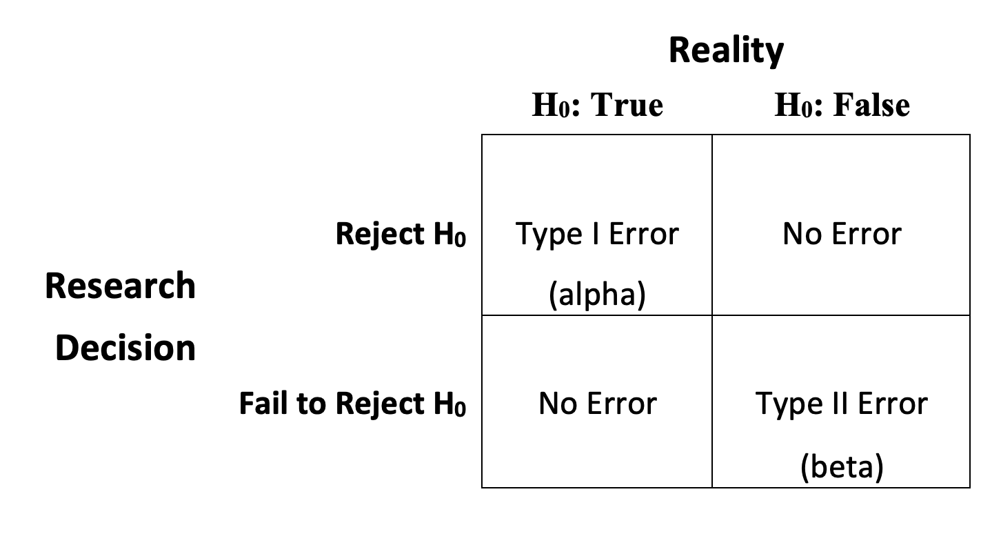 Potential Errors in Hypothesis Testing