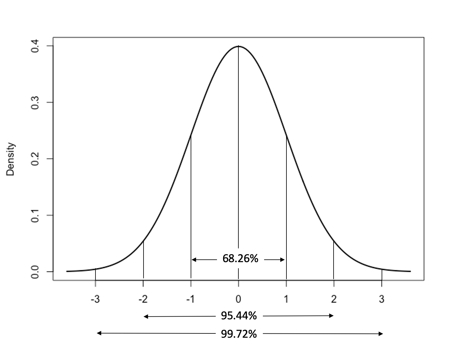 The Standard Deviation and the Standard Normal Distribution