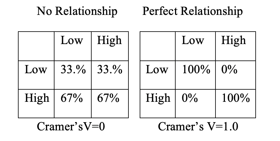 Hypothetical Outcomes for Cramer's V