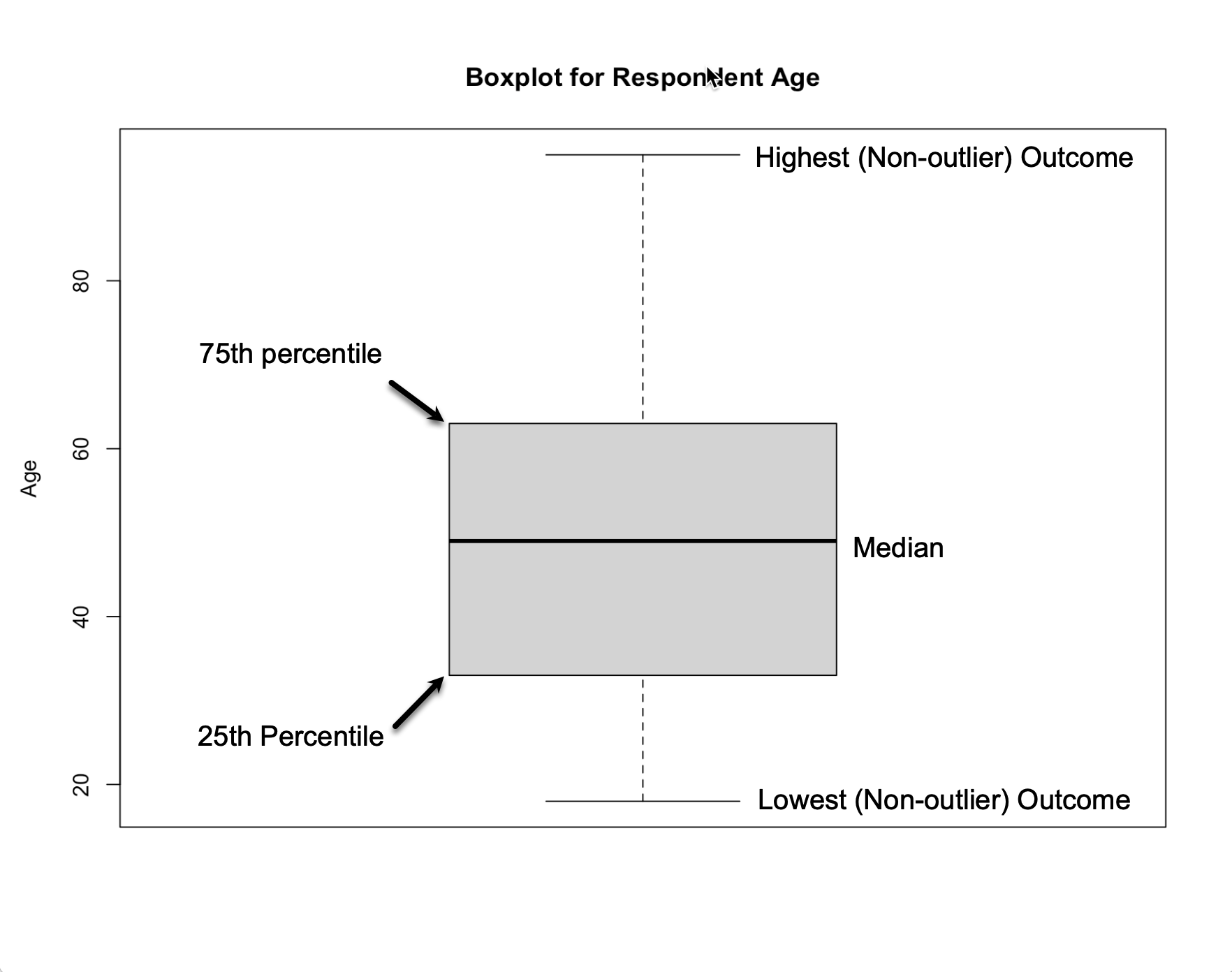 Annotated Boxplot for Respondent Age
