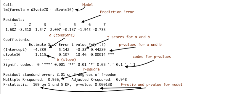 Annotated Regression Output from R