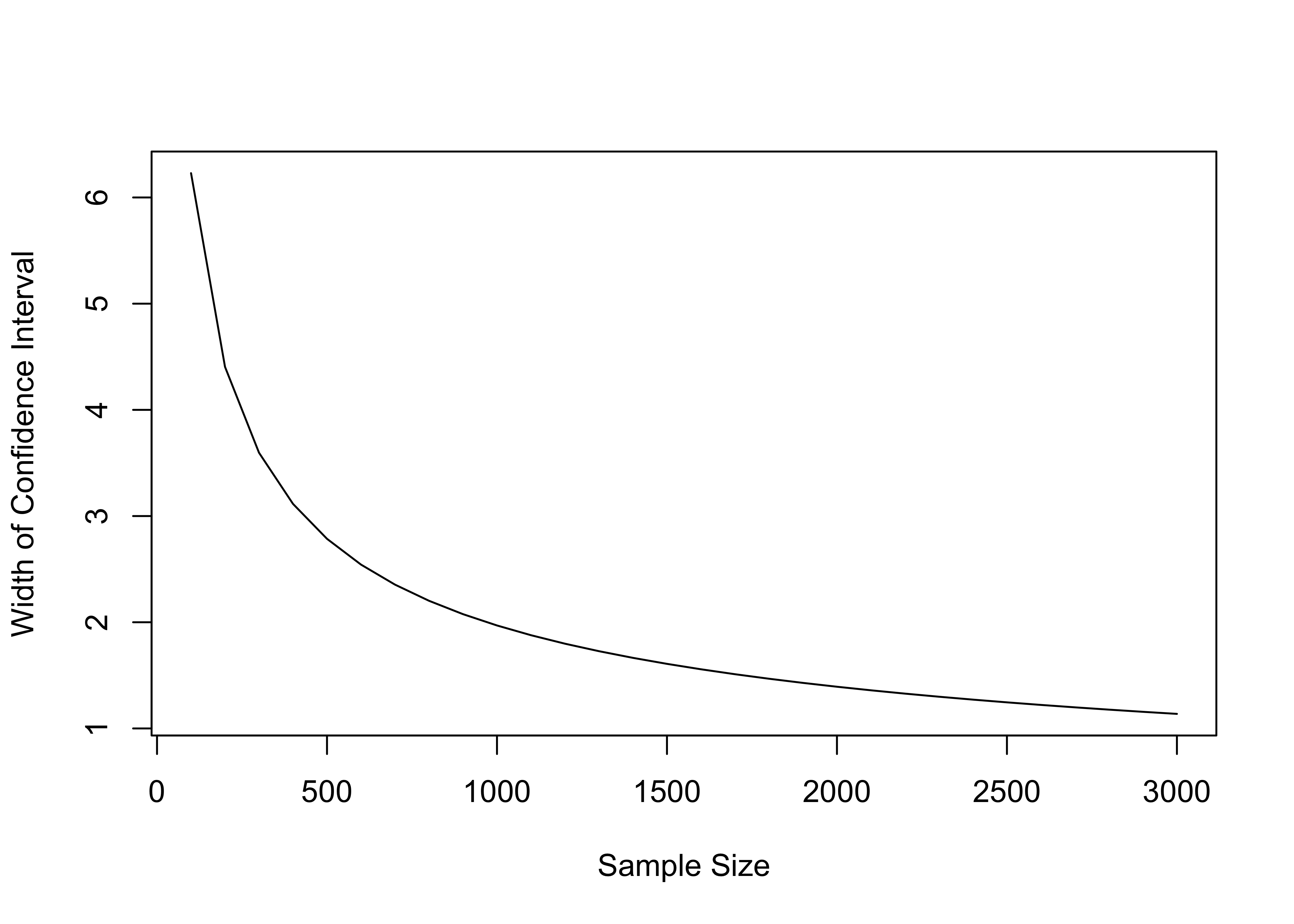 Width of a 95 Percent Confidence Interval at Different Sample Sizes (Std Dev.=15.89)