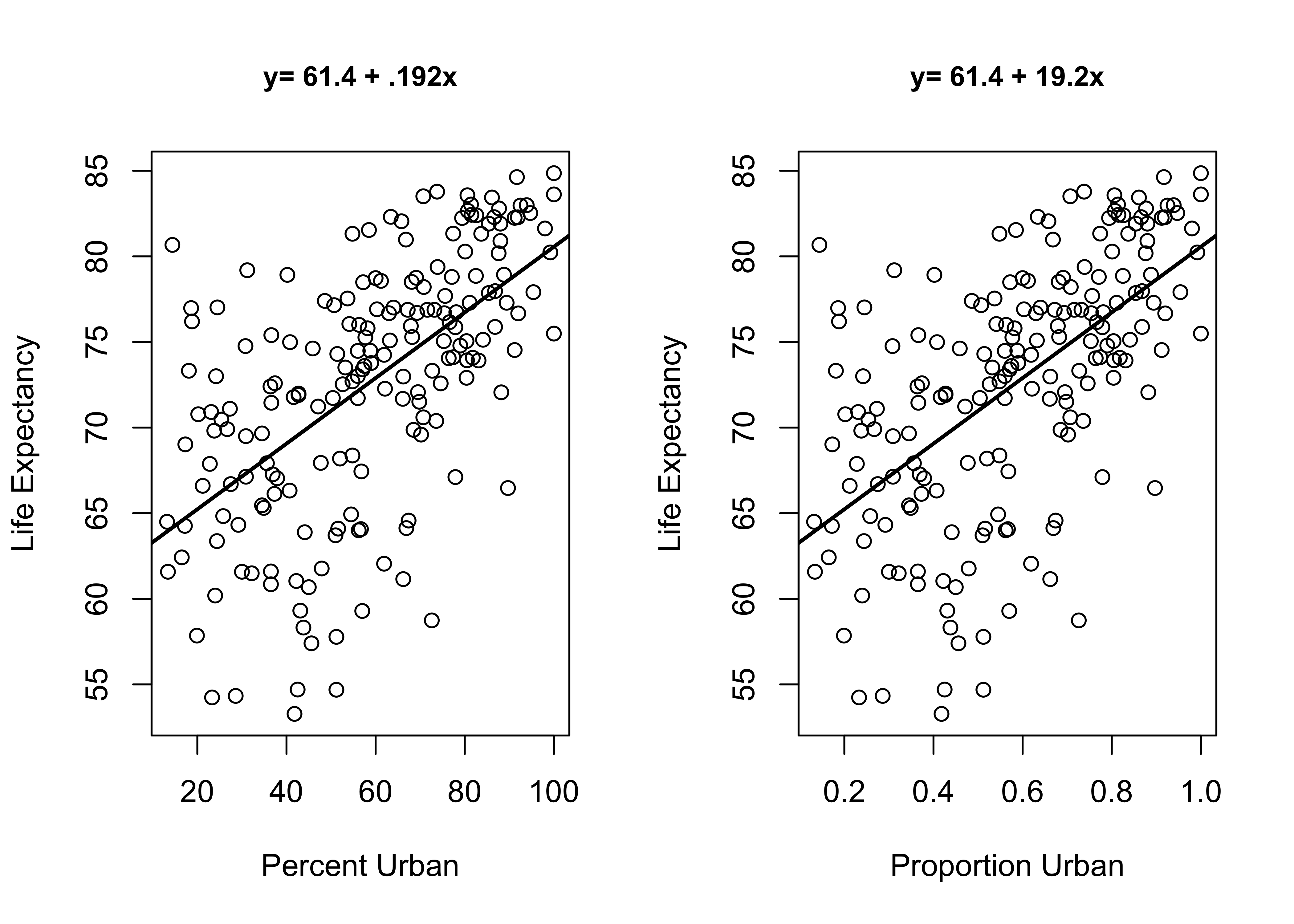 The Impact of Scale of the Independent Variable on the Size of Regression Coefficients