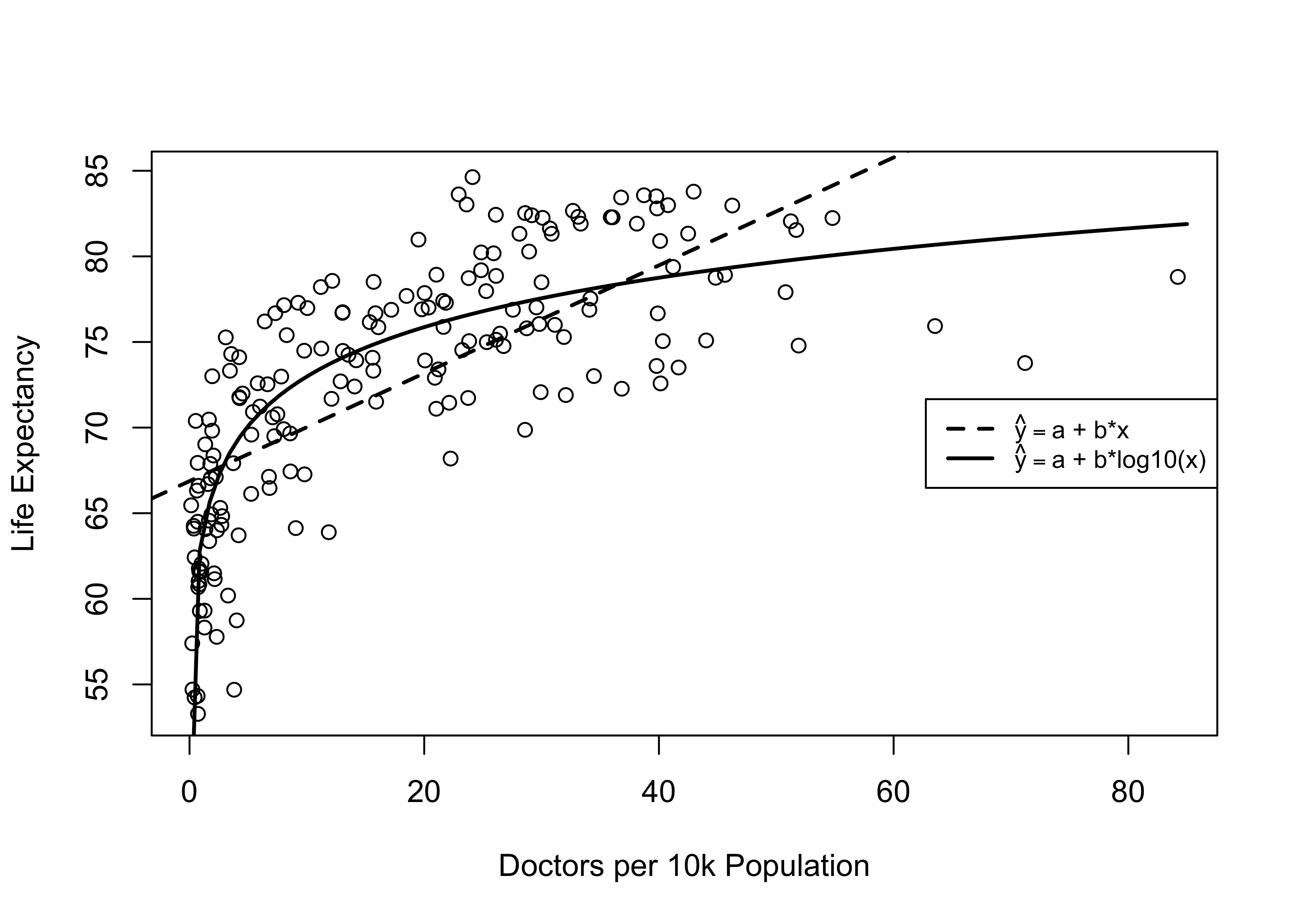 Alternative Models for the Relationship between Doctors per 10k and Life Expectancy