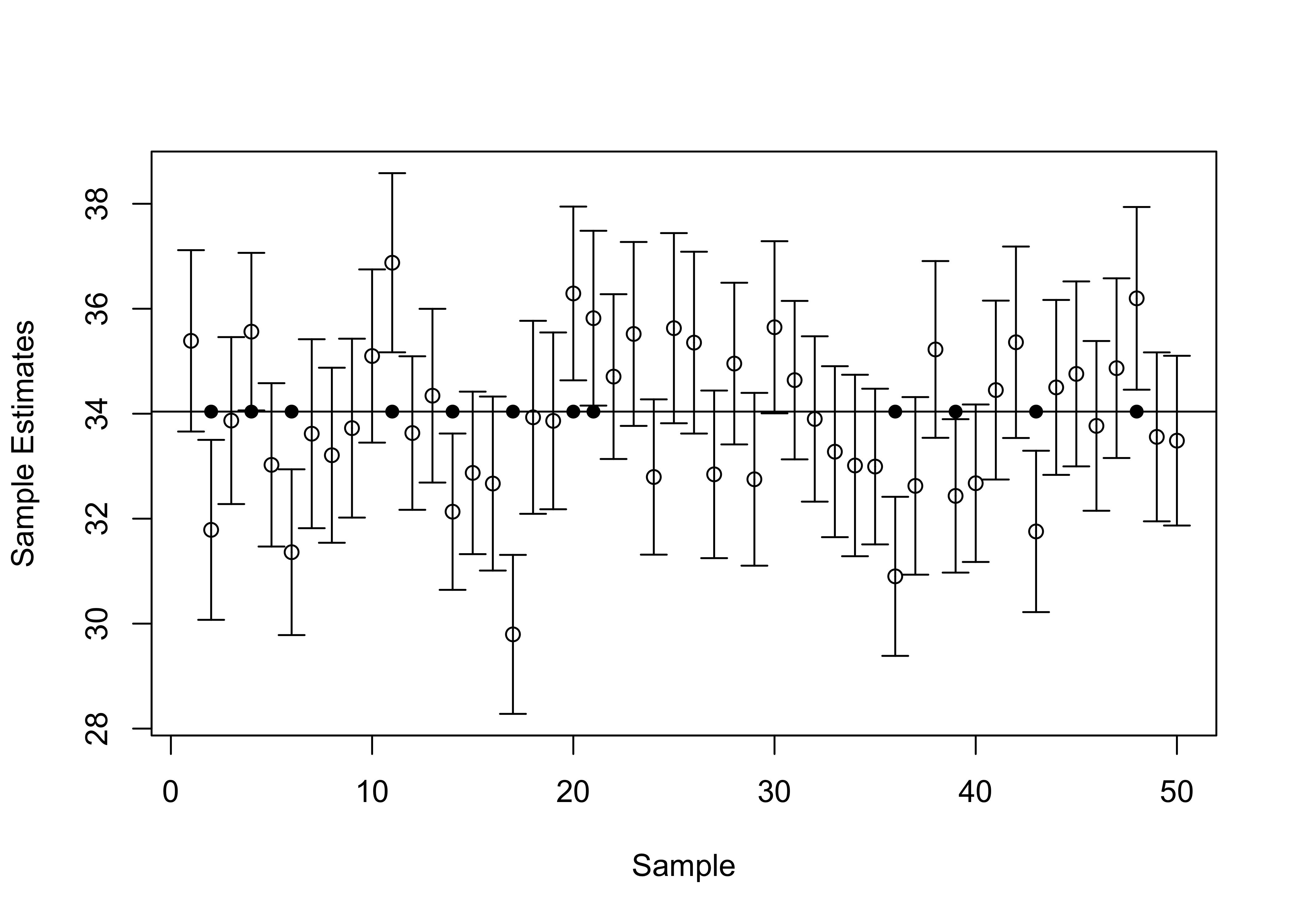 Fifty 68 Percent Confidence Intervals, n=100, mu=34.04