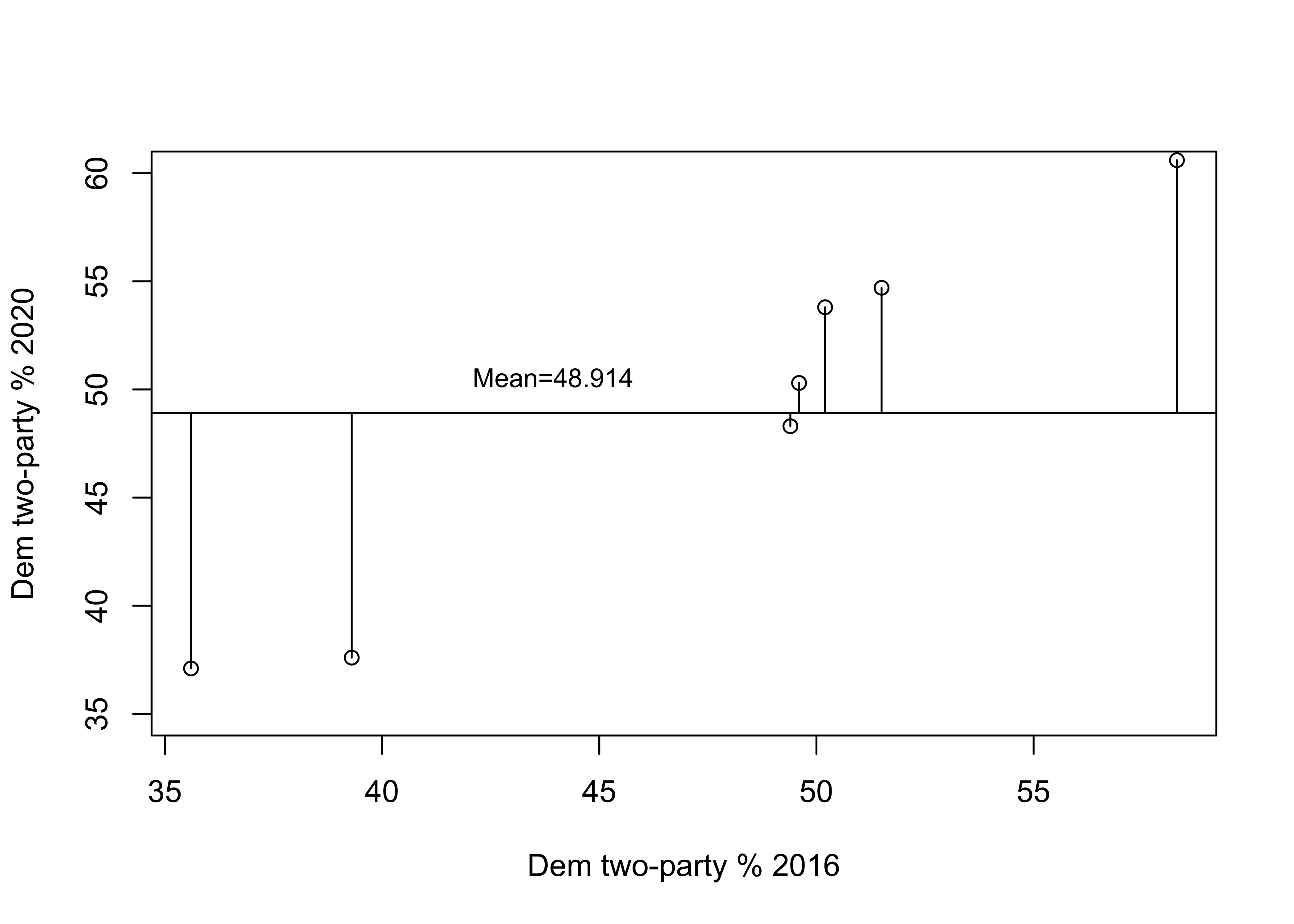 Prediction Error without a Regression Model