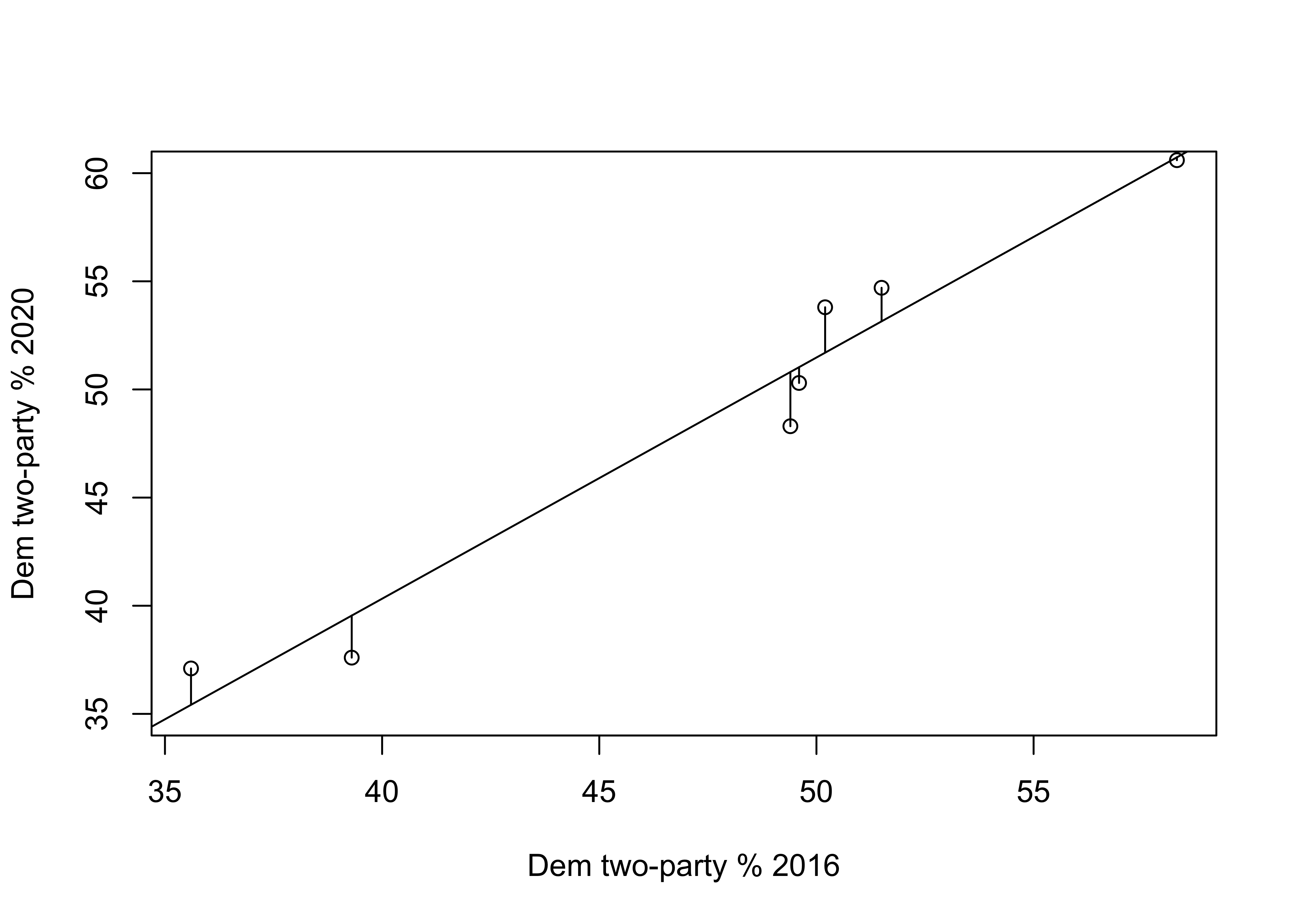 Prediction Errors (Residuals) in the Regression Model