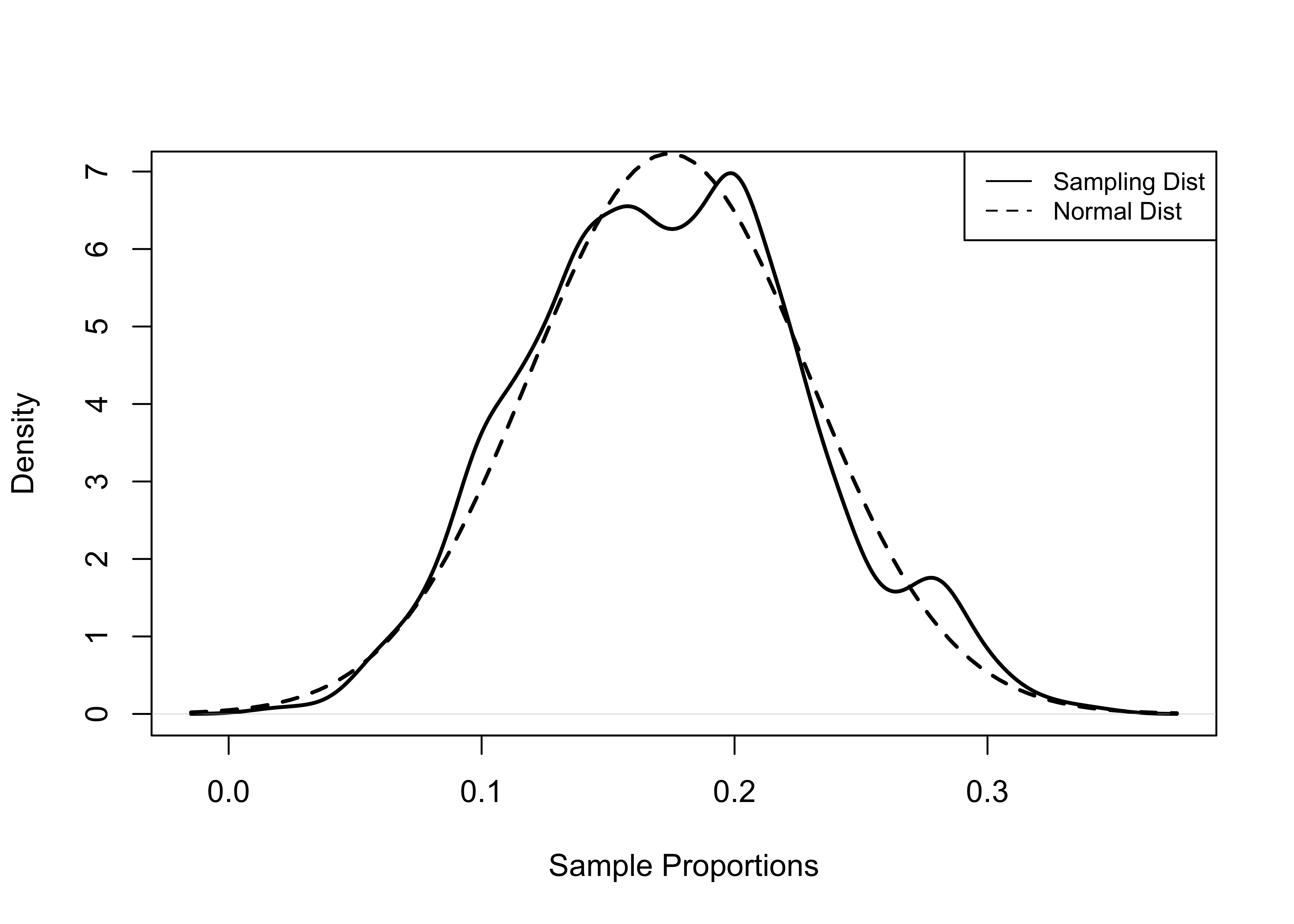 Normal and Sampling Distribution (Proportion), 500 Samples of 50 Counties