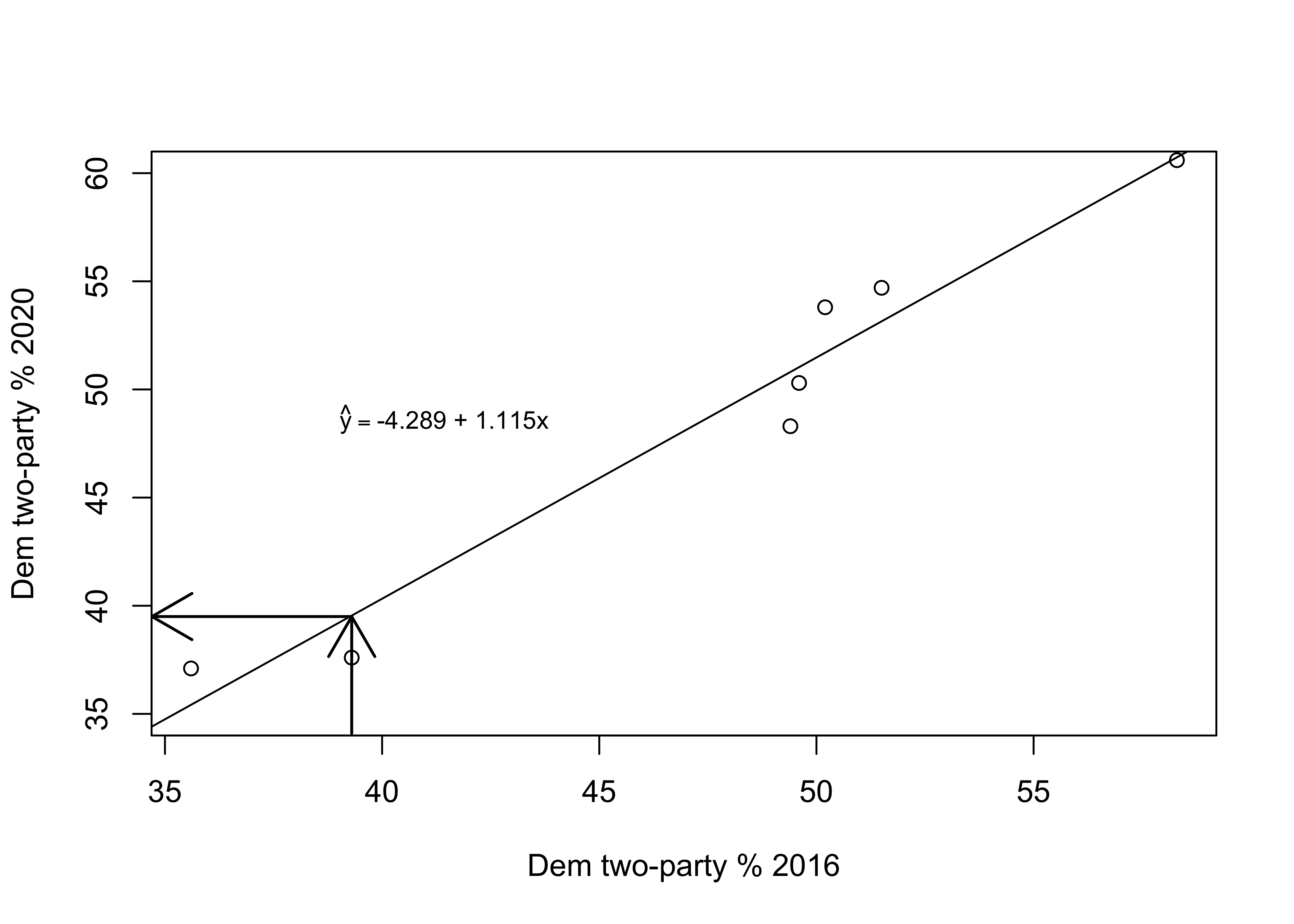 The Regession Line Superimposed in the Scatterplot