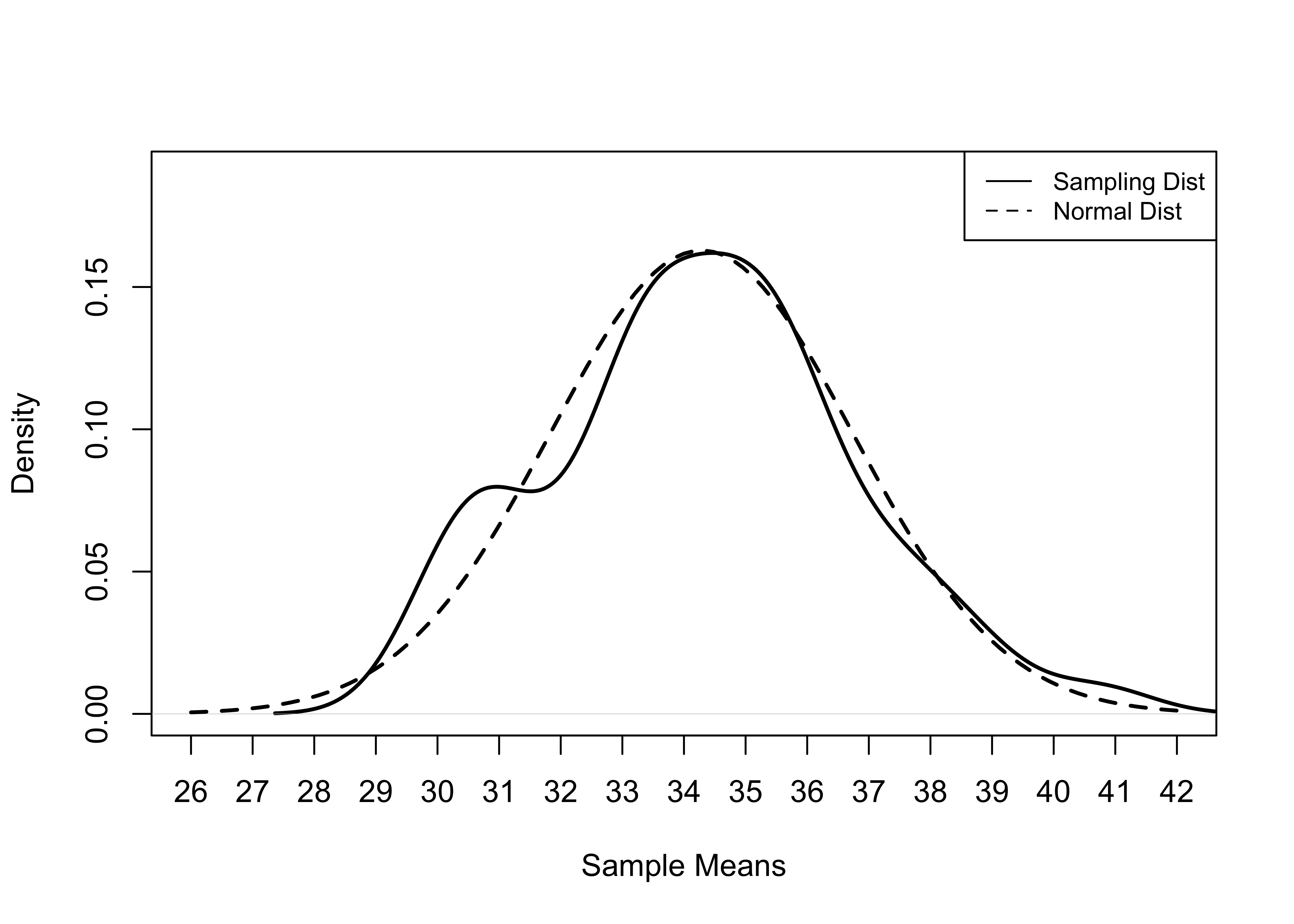 Normal Distribution and Simulated Sampling Distribution, 50 Samples of 50 Counties