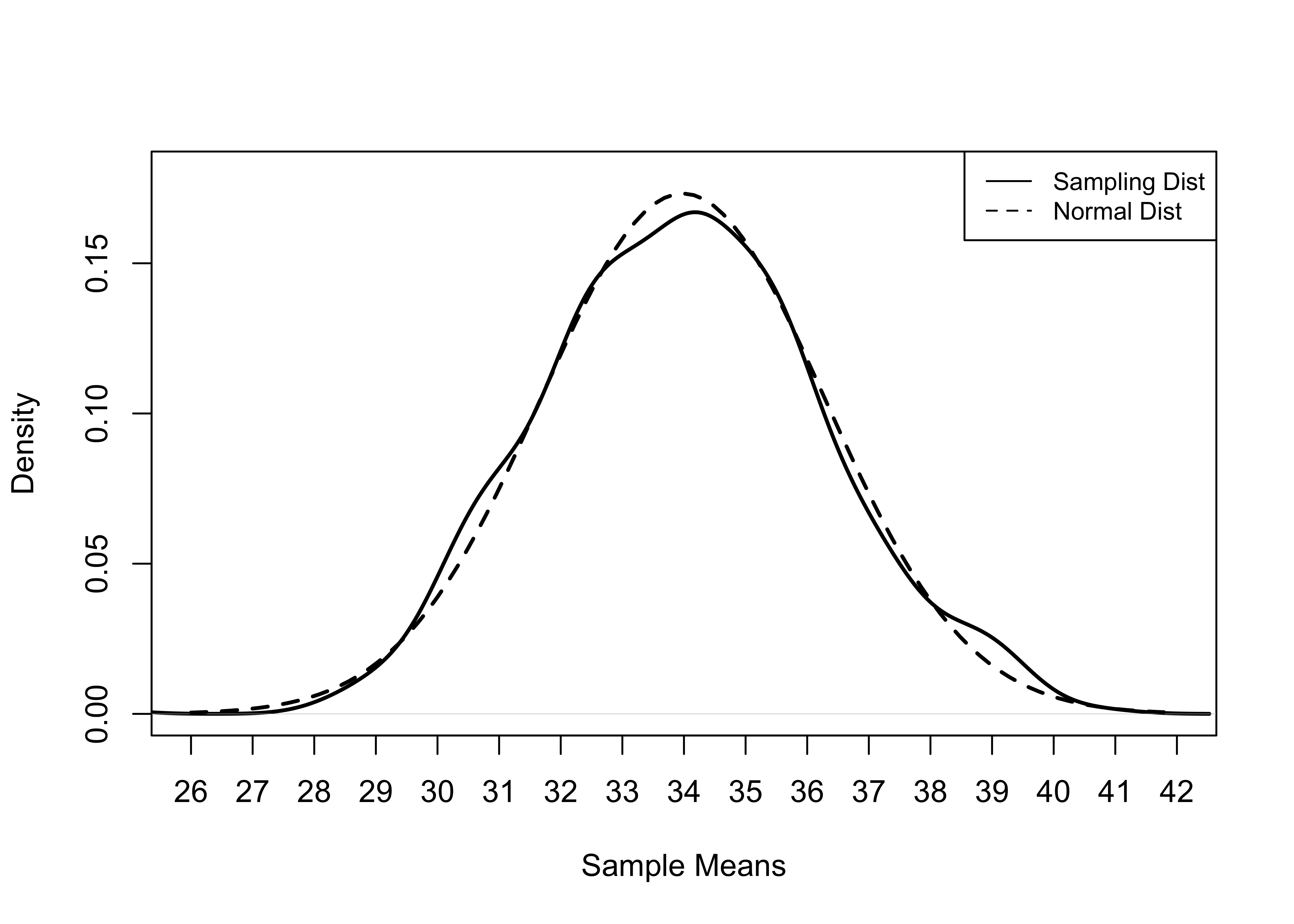 Normal Distribution and Sampling Distribution, 500 Samples of 50 Counties