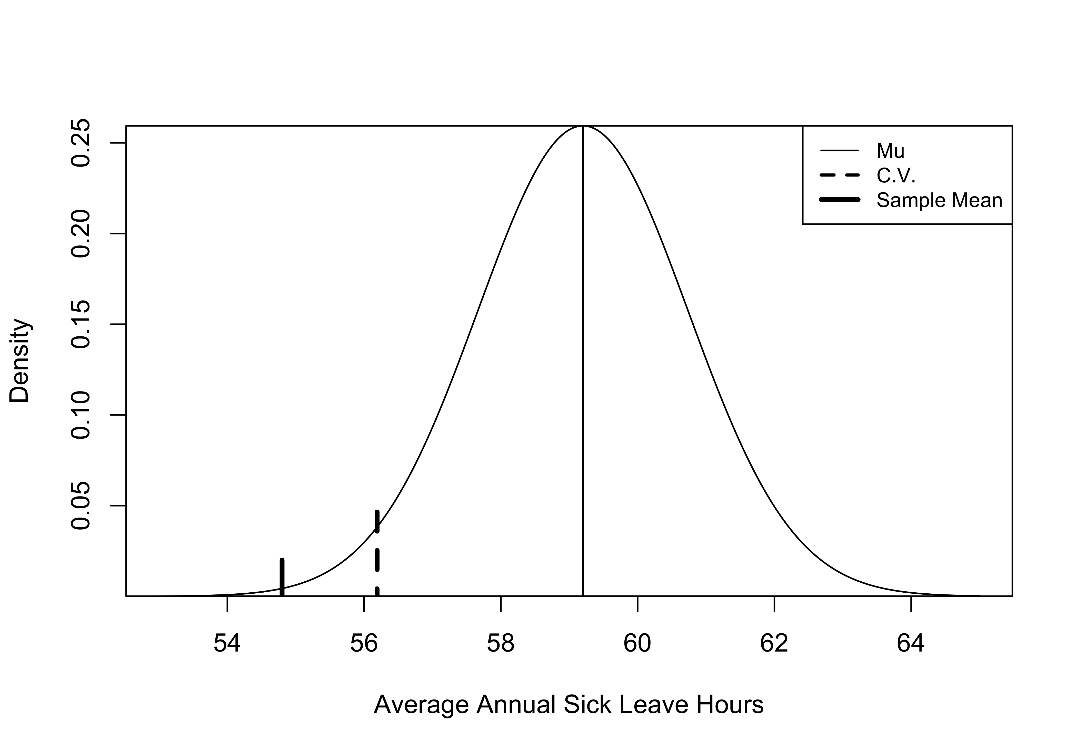 An Illustration of Key Concepts in Hypothesis Testing