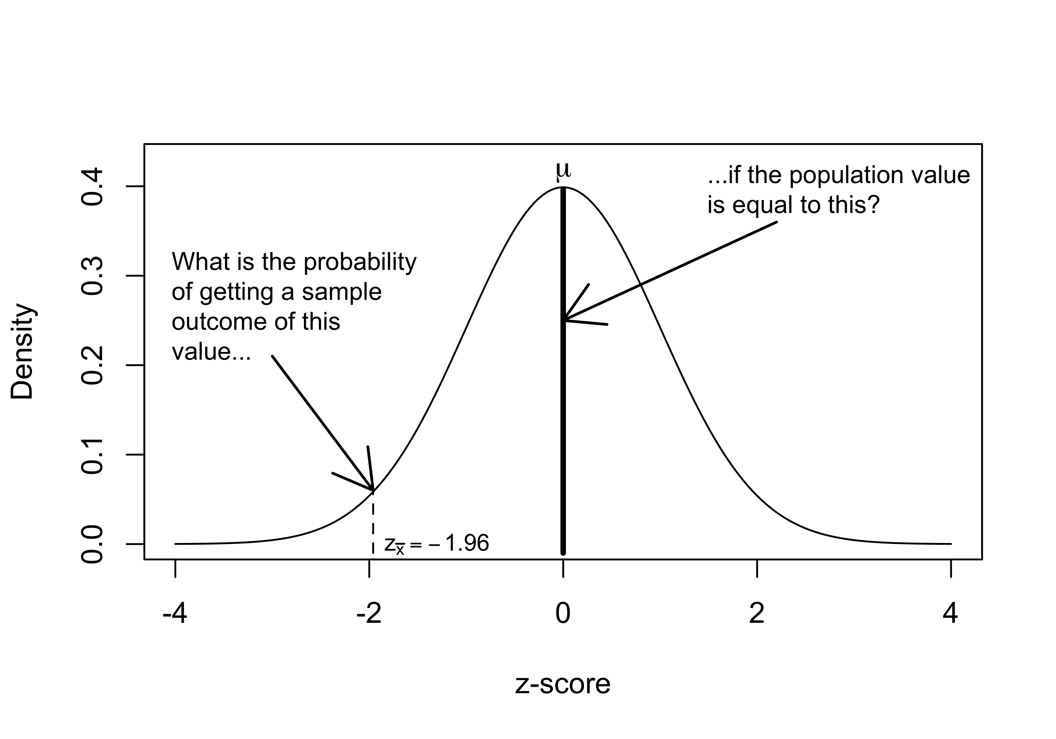 The Logic of Hypothesis Testing