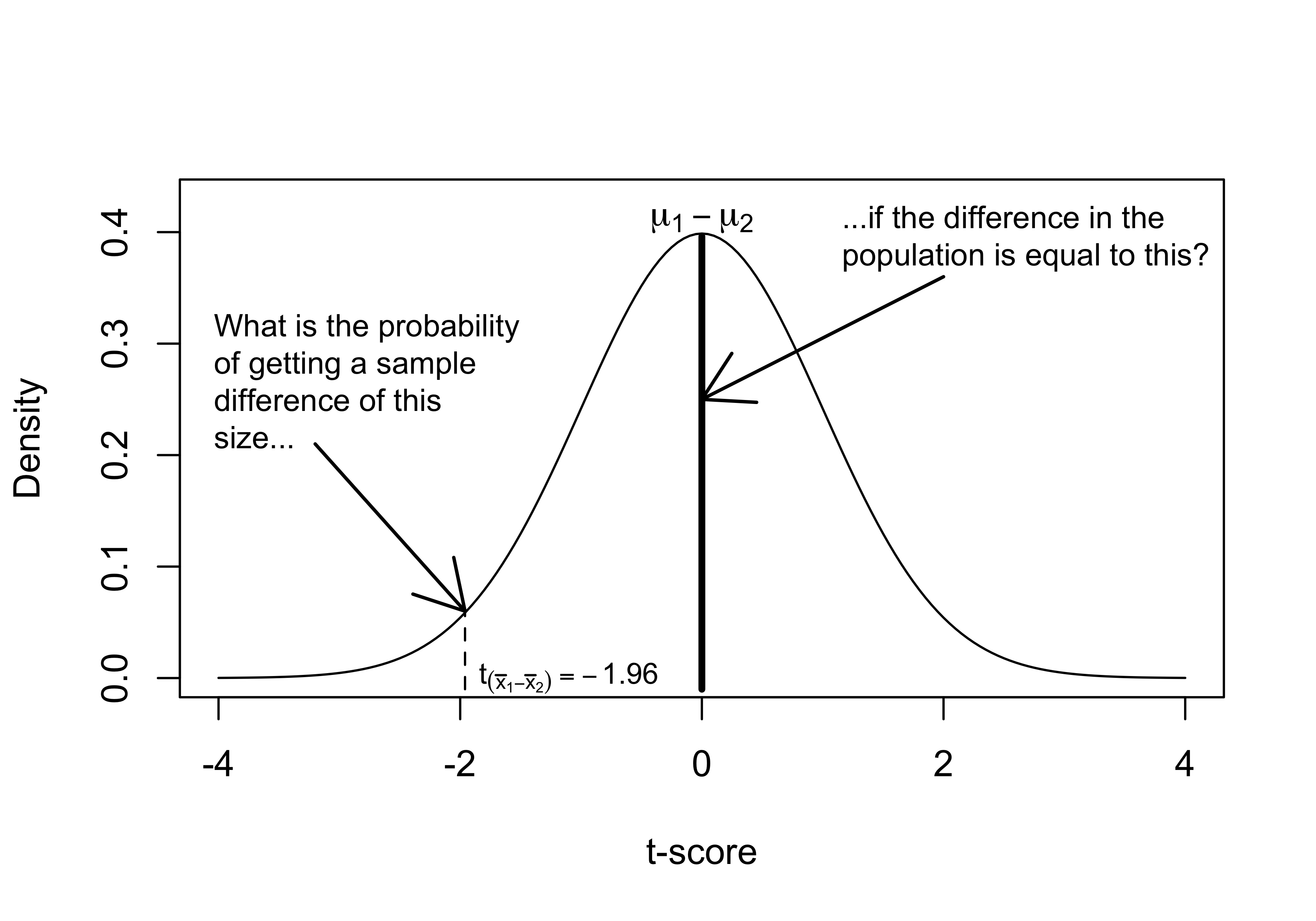 The Logic of Hypothesis Testing