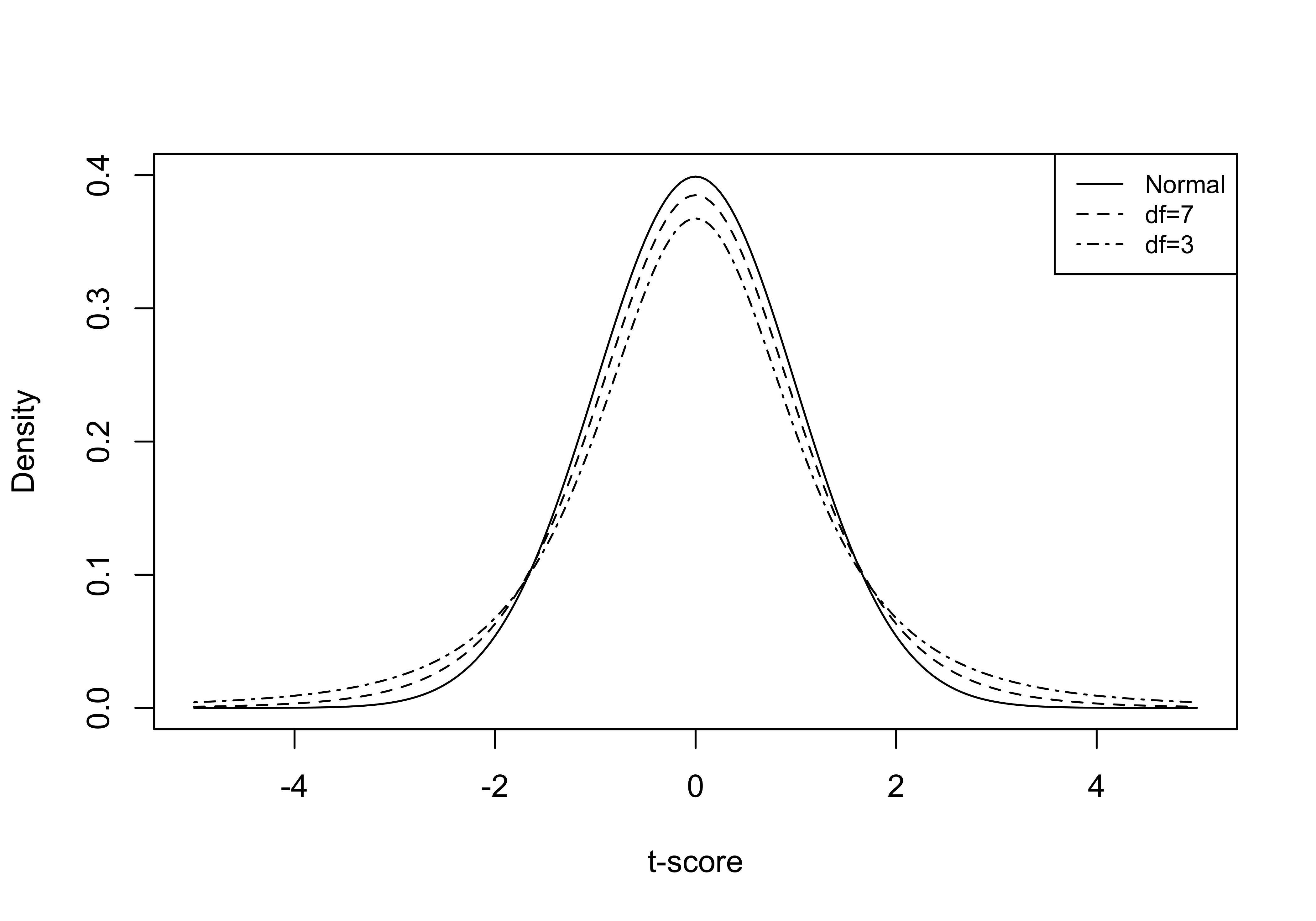 Degrees of Freedom and Resemblance of t-distribution to the Normal Distribution