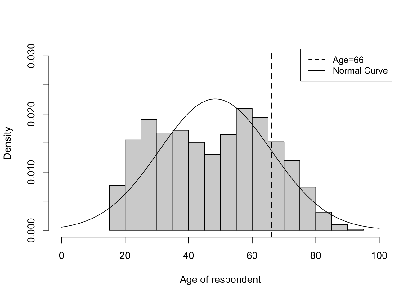 Camparing the Emipircal Histogram for Age with the Normal Curve