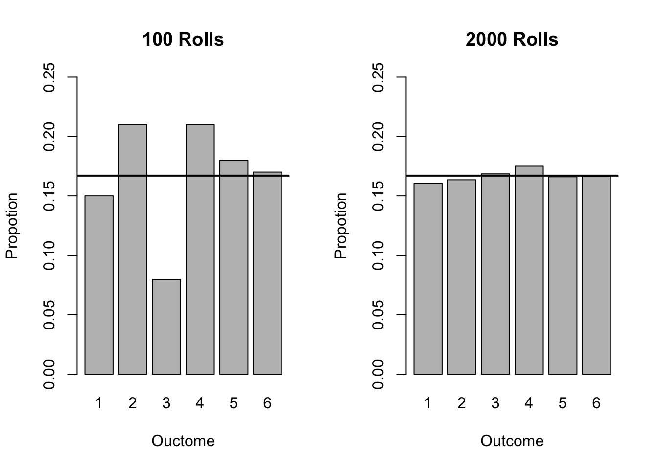 Simulated Results from Large and Small Samples of Die Rolls