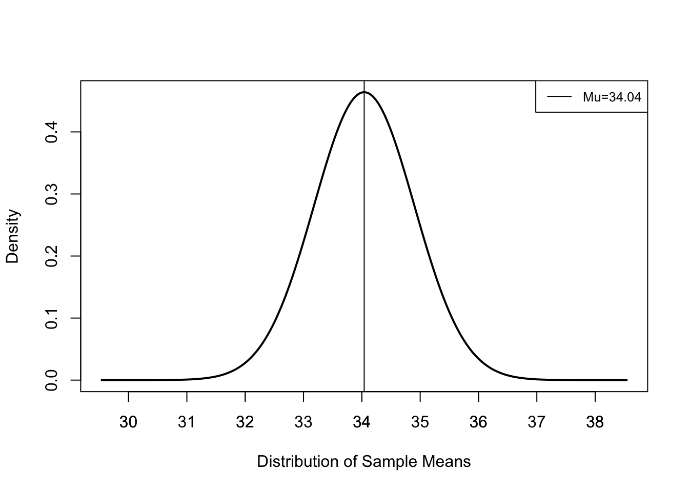 A Theoretical Sampling Distribution, mu=34.04