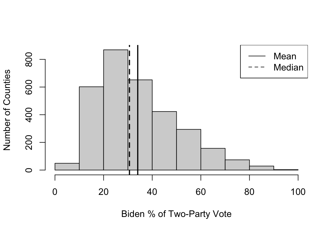 County-Level Votes for Biden in 2020 (Population of Counties)