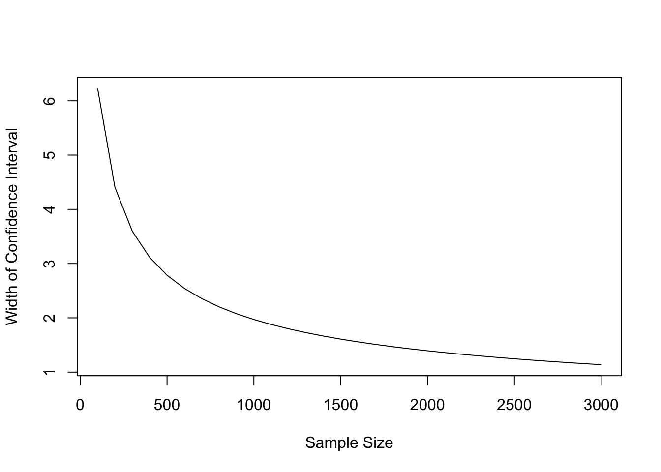 Width of a 95 Percent Confidence Interval at Different Sample Sizes (Std Dev.=15.89)