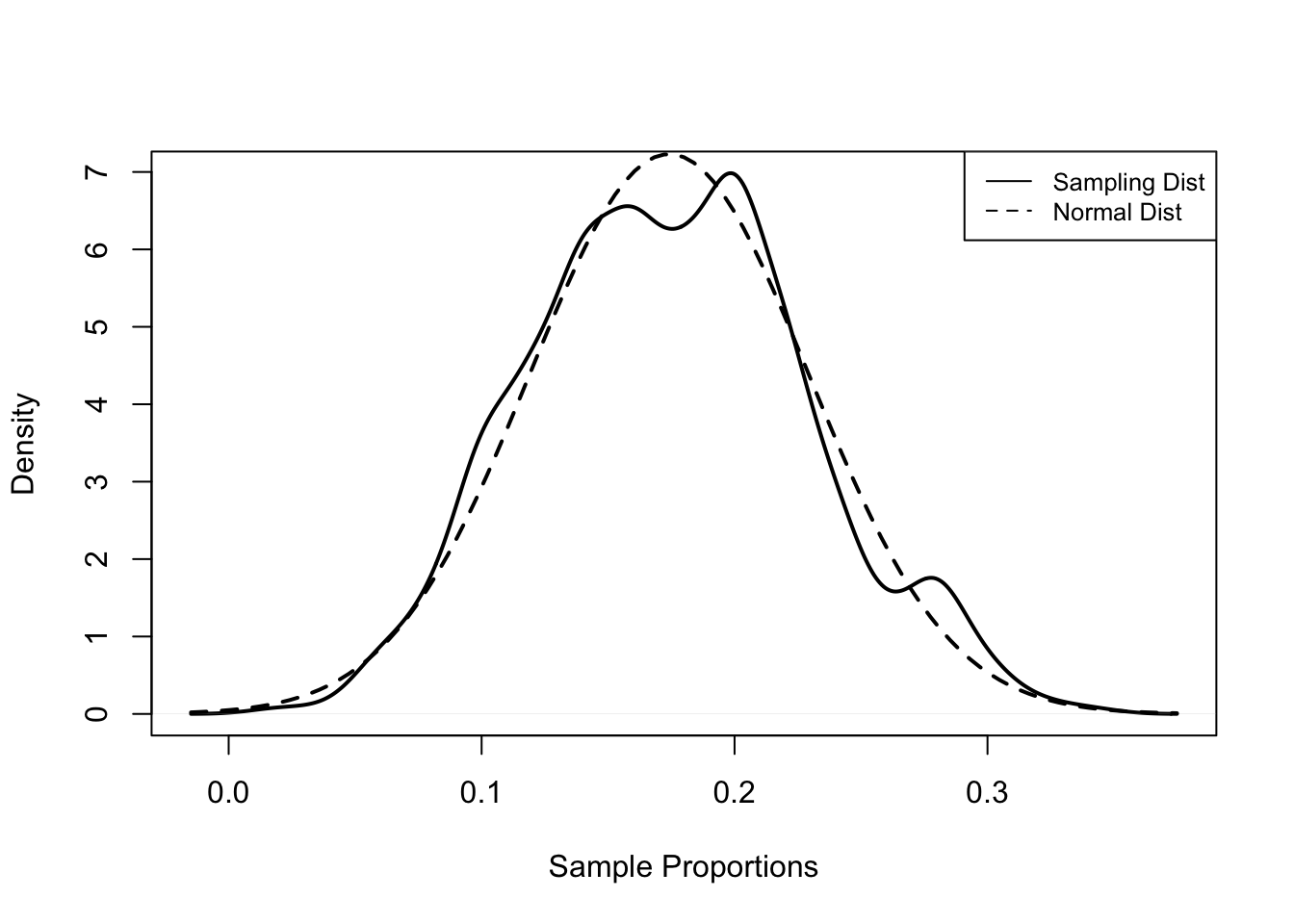 Normal and Sampling Distribution (Proportion), 500 Samples of 50 Counties