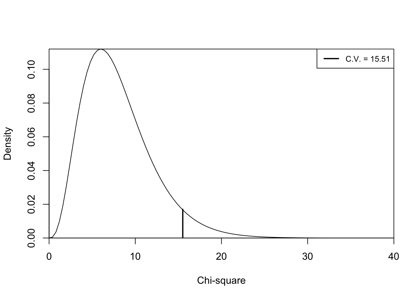 Chi-Square Distribution, df=8