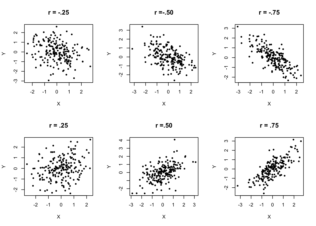 Generic Positive and Negative Correlations and Scatterplot Patterns