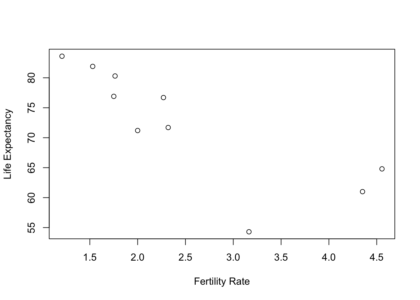 Fertily Rate and Life Expectancy in Ten Randmomly Selected Countries