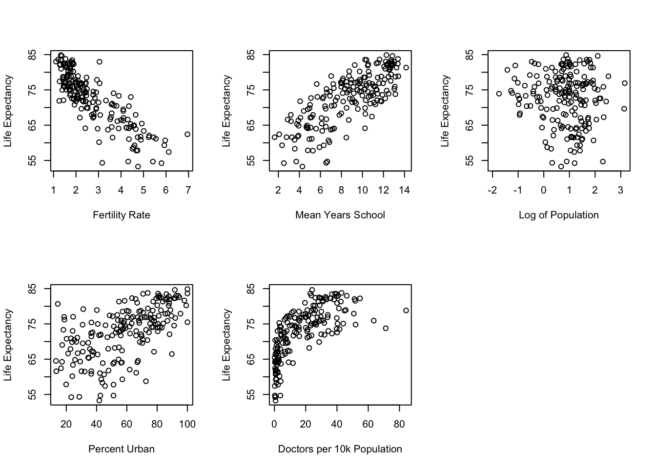 Scatterplots Can be Used to Evaluate Linearity