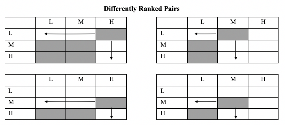Differently Ranked Pairs
