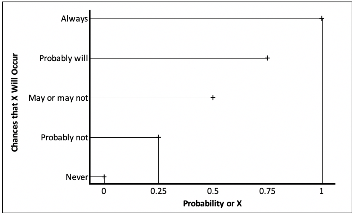 Substantive Meaning of Probability Values