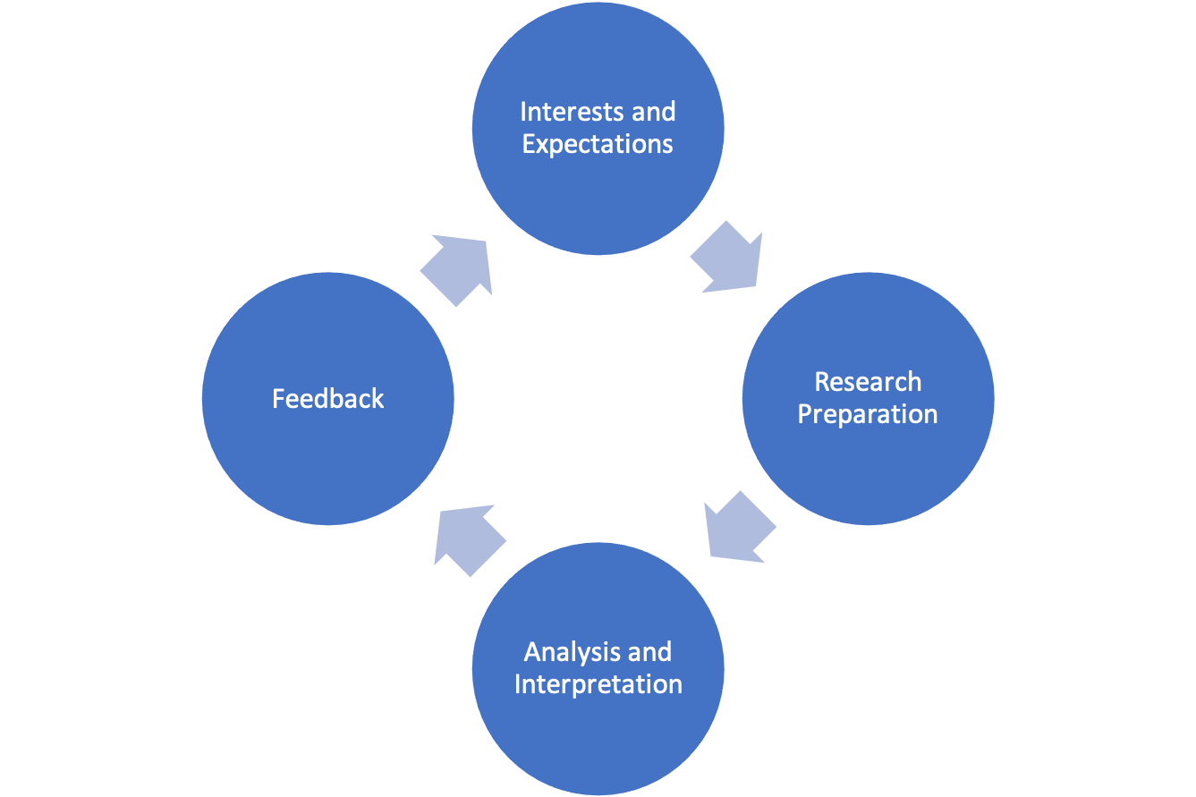 An Idealized Description of the Research Process