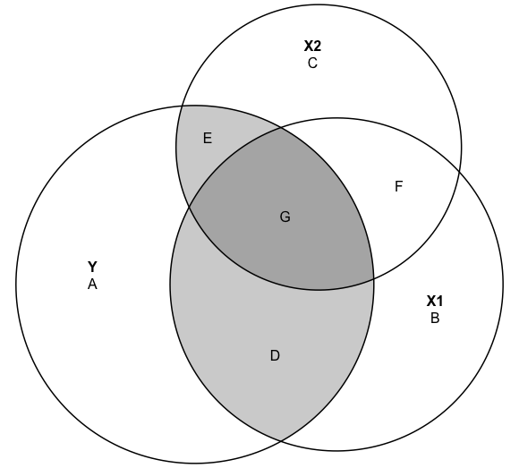 Overlapping Explanations of a Dependent Variable