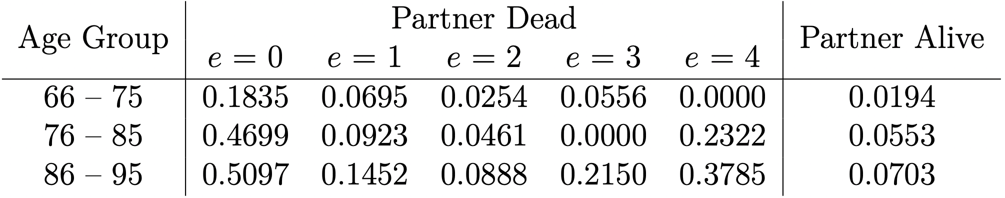 Mortality Rates for Married Men and Widowers, with $e$ Denoting the Number of Years since Partner’s Death