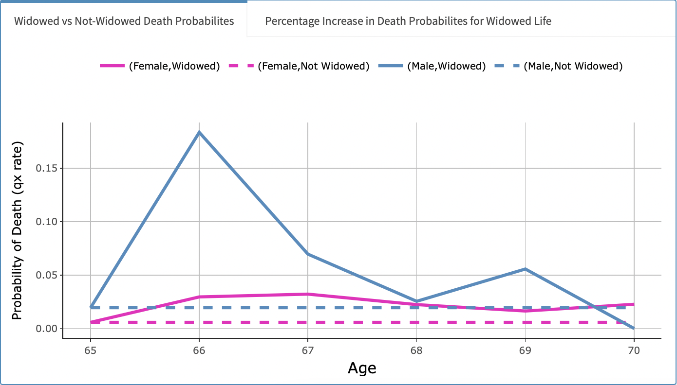 Widowed vs Non-Widowed Death Probabilities